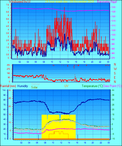 24 Hour Graph for Day 09