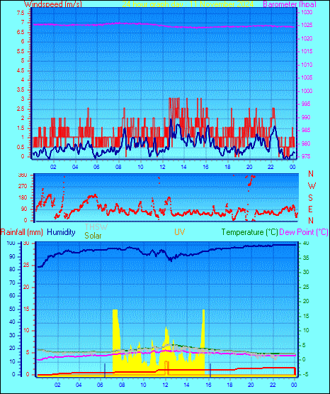 24 Hour Graph for Day 11