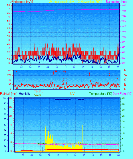 24 Hour Graph for Day 12