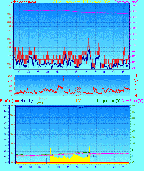 24 Hour Graph for Day 13