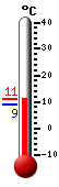 Trenutno: 10.5, Maks: 10.5, Min: 9.1