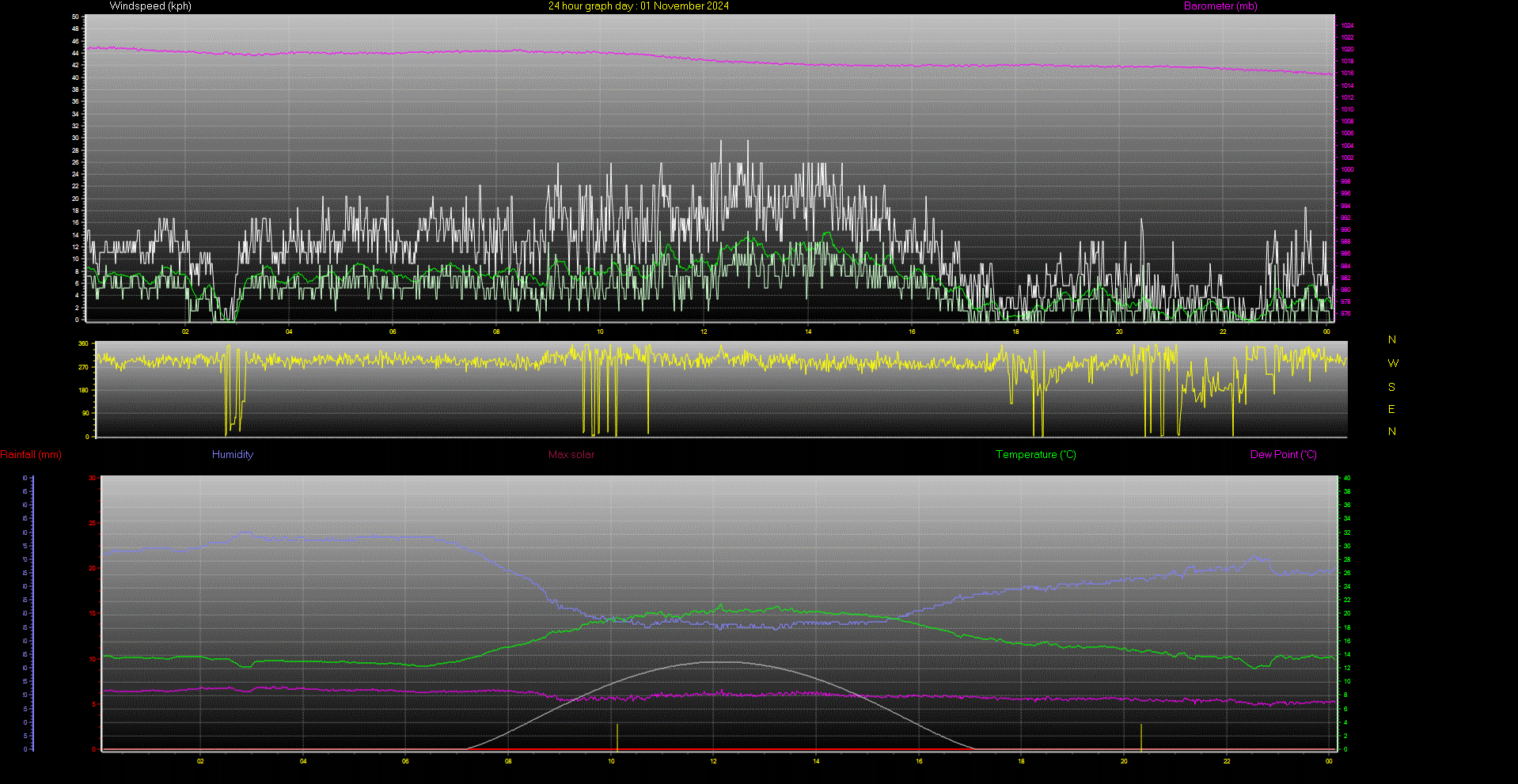 24 Hour Graph for Day 01