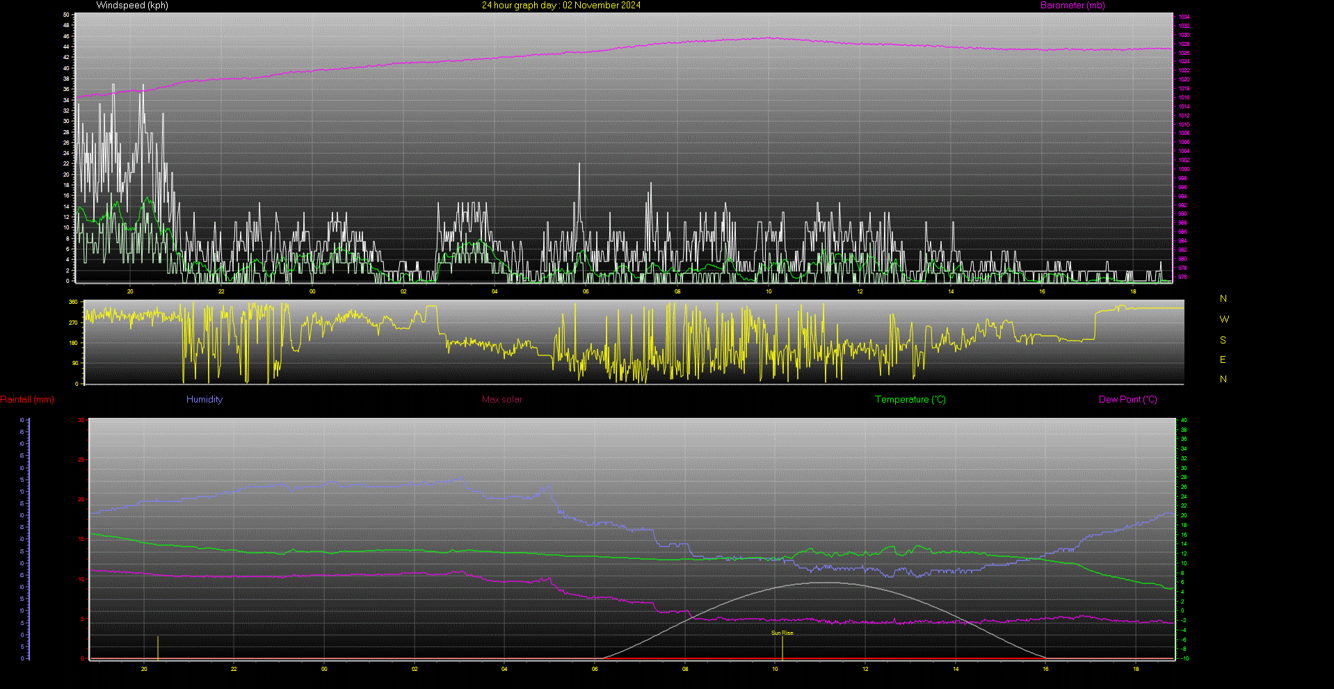 24 Hour Graph for Day 02