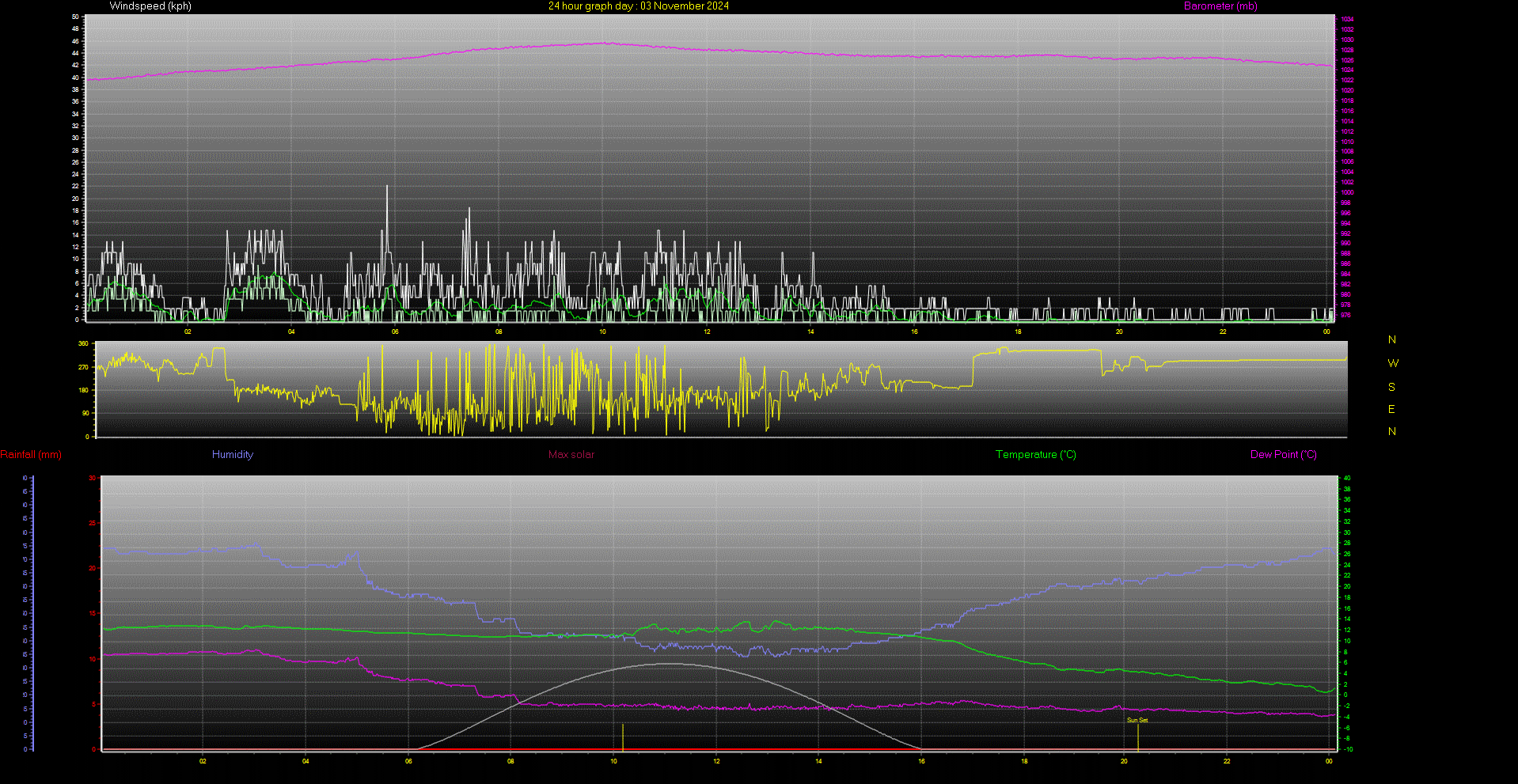 24 Hour Graph for Day 03