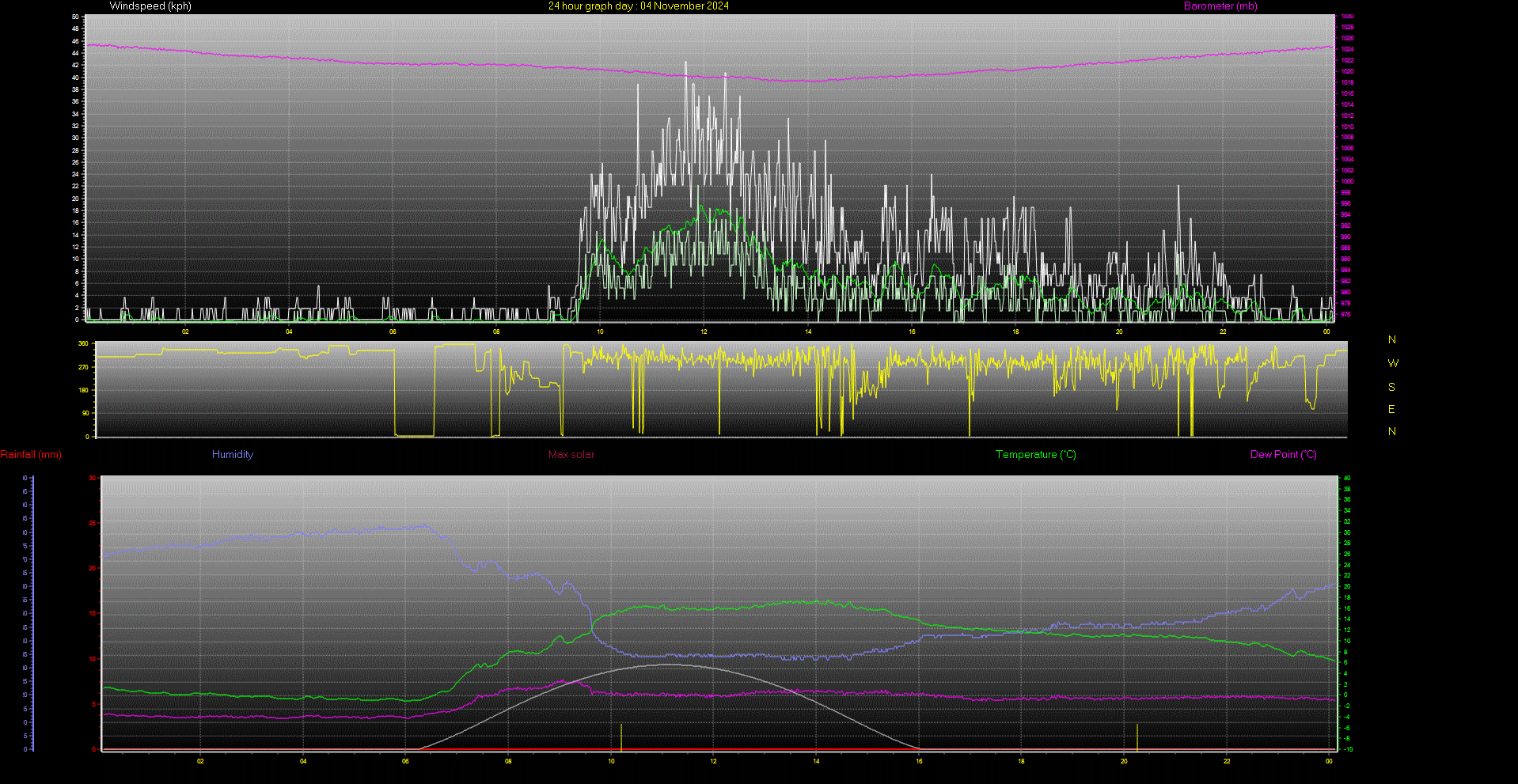 24 Hour Graph for Day 04