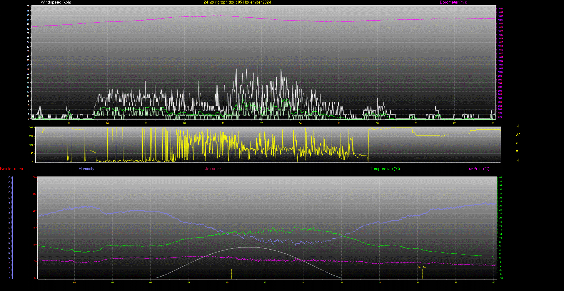 24 Hour Graph for Day 05