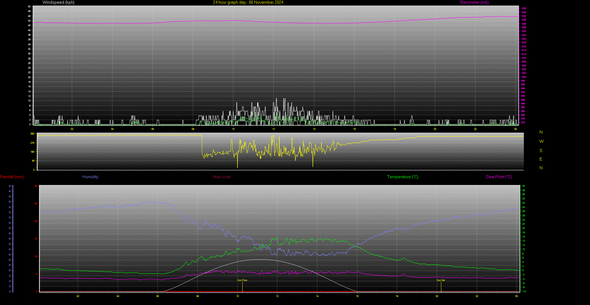 24 Hour Graph for Day 06