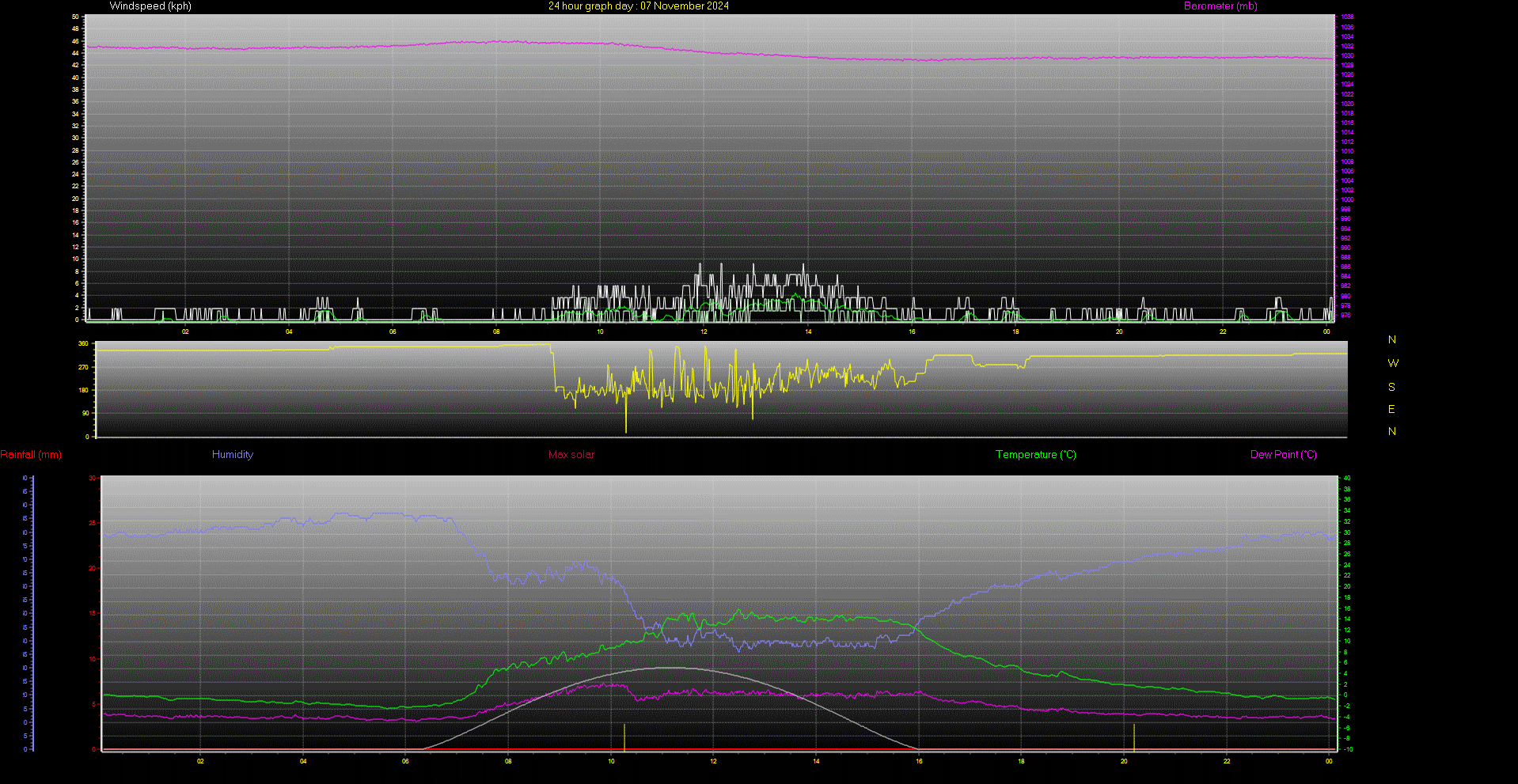 24 Hour Graph for Day 07