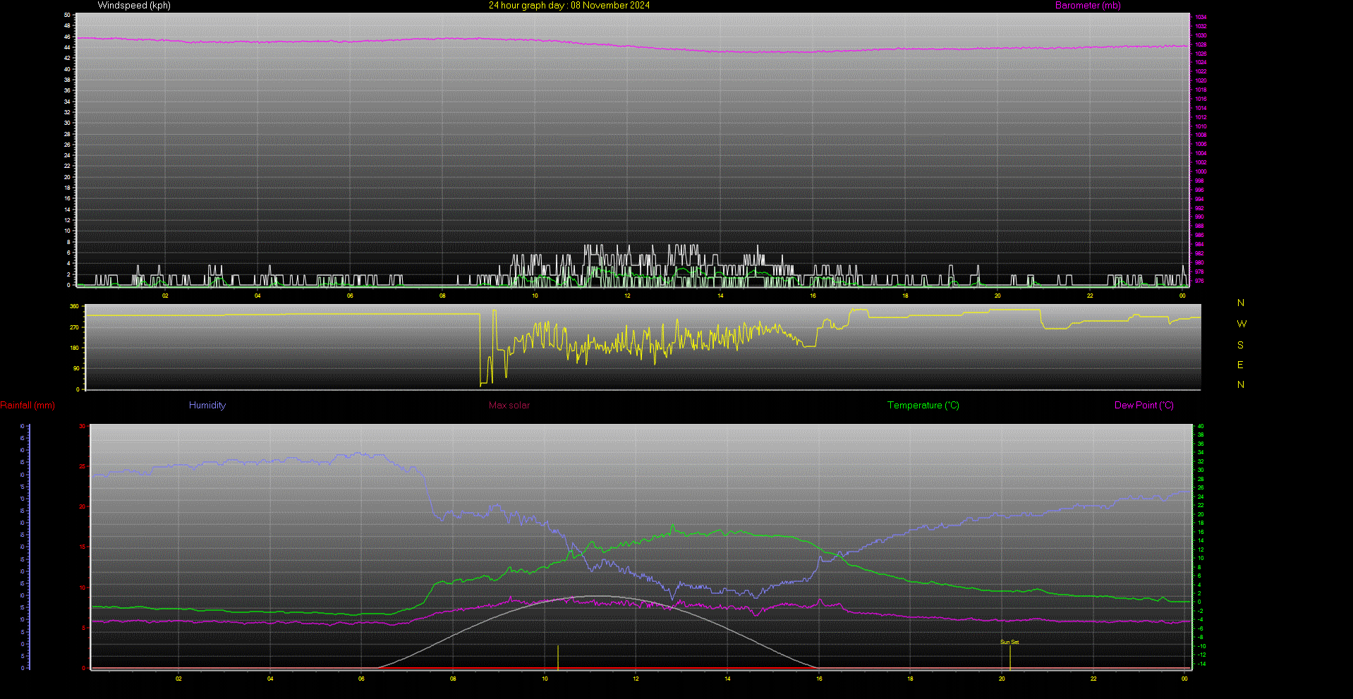 24 Hour Graph for Day 08