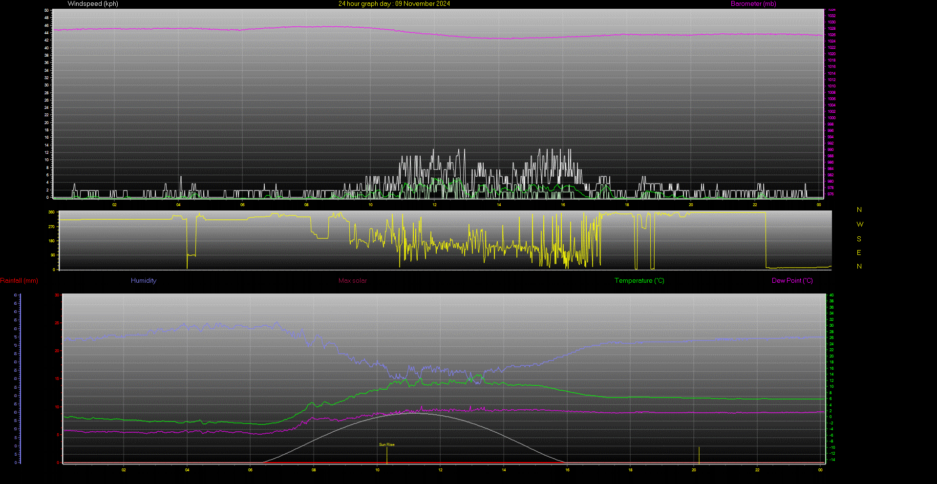 24 Hour Graph for Day 09