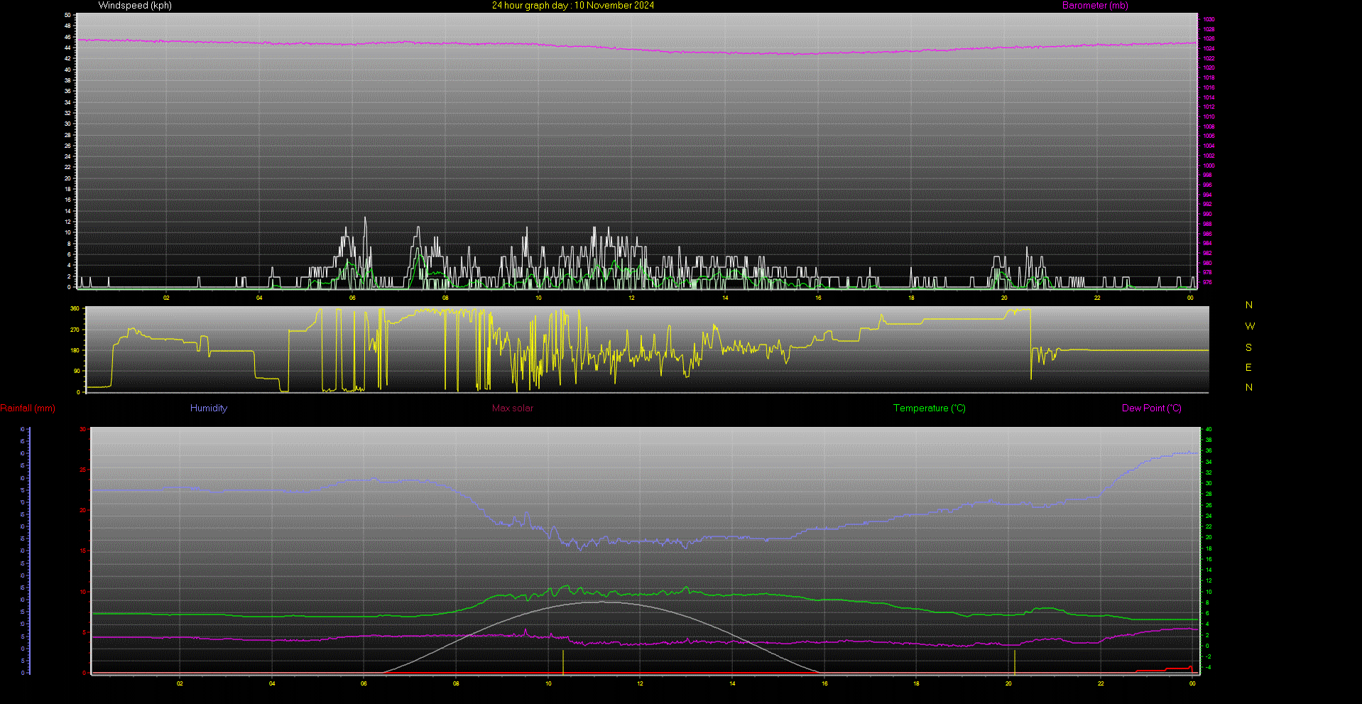 24 Hour Graph for Day 10