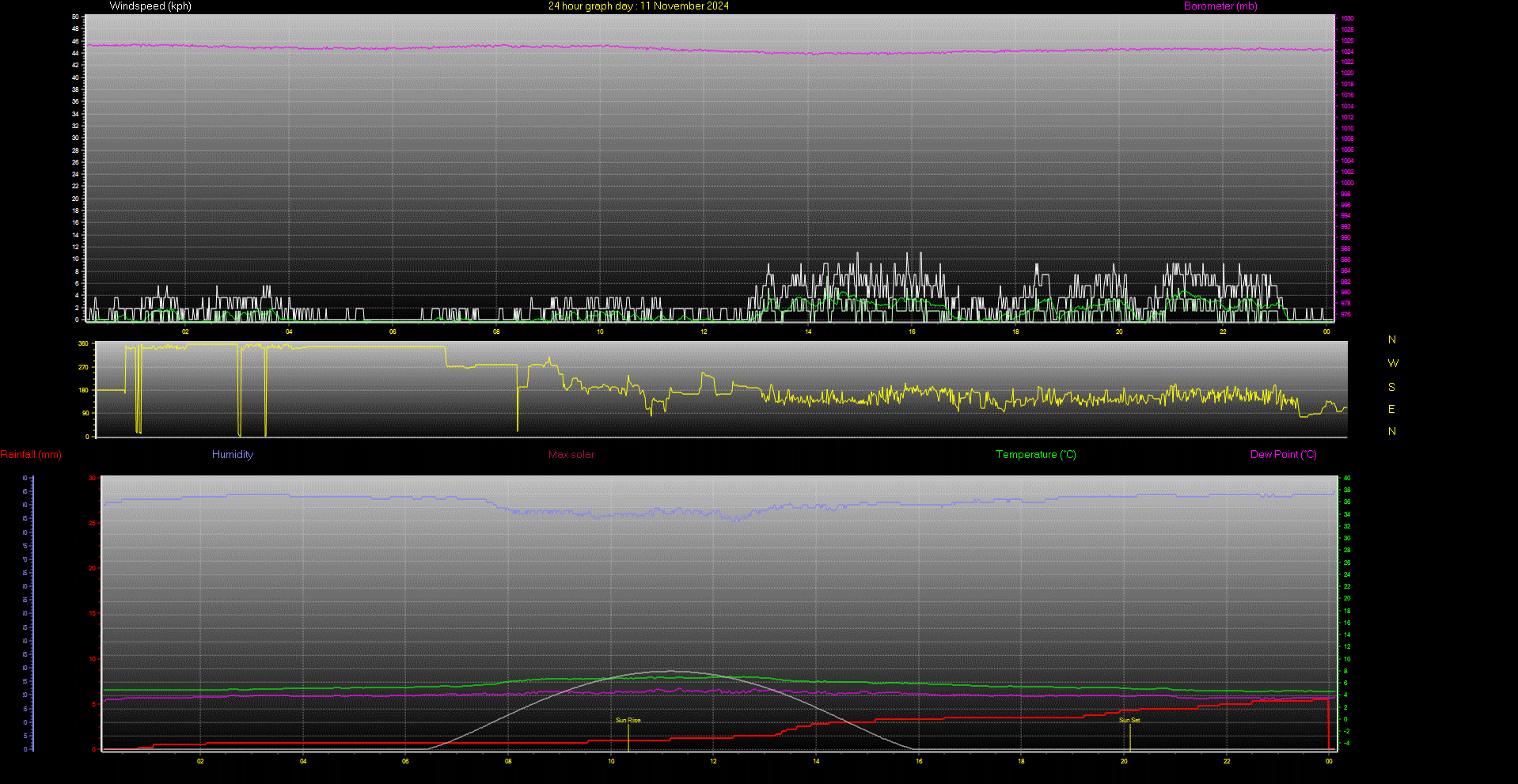 24 Hour Graph for Day 11