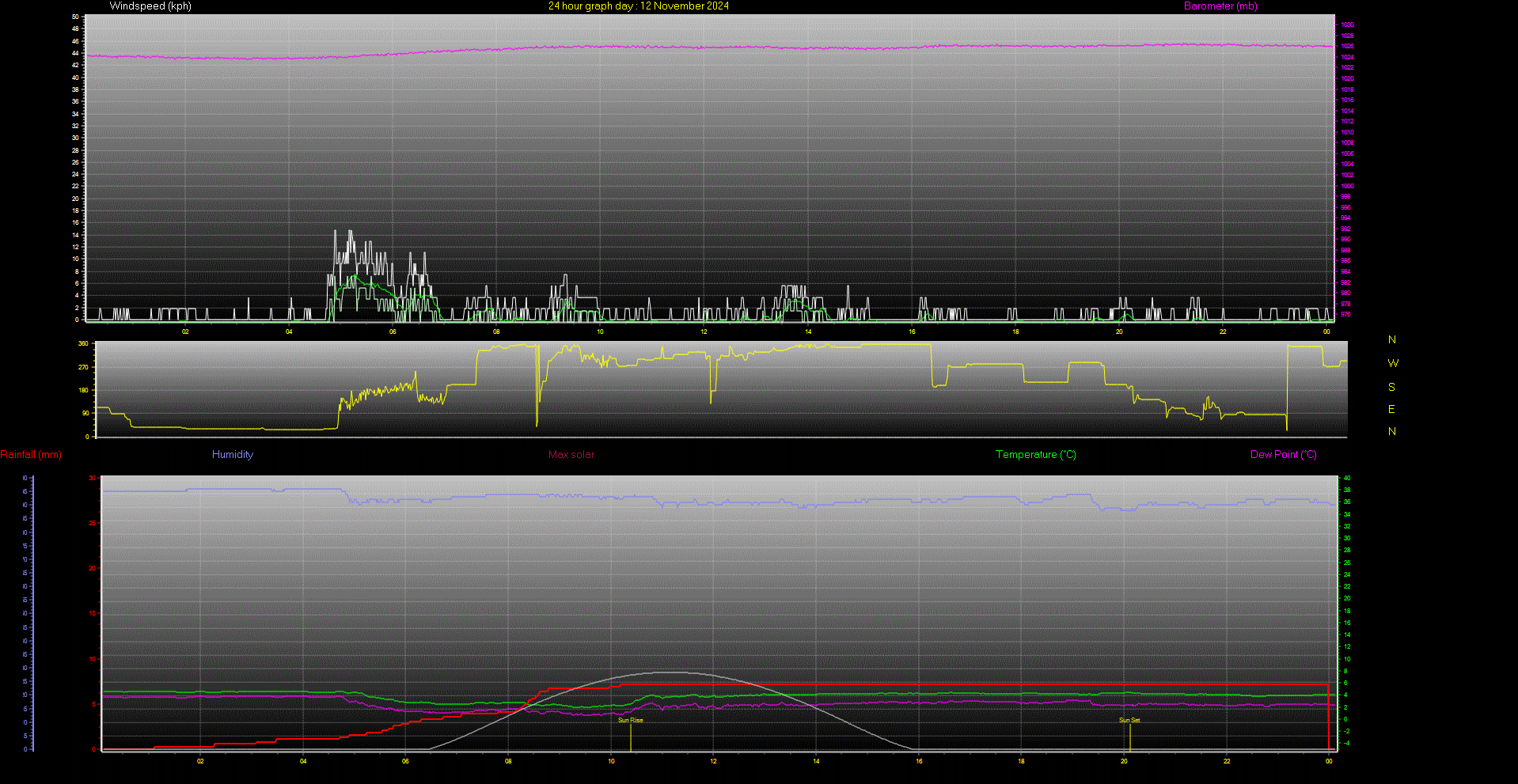 24 Hour Graph for Day 12