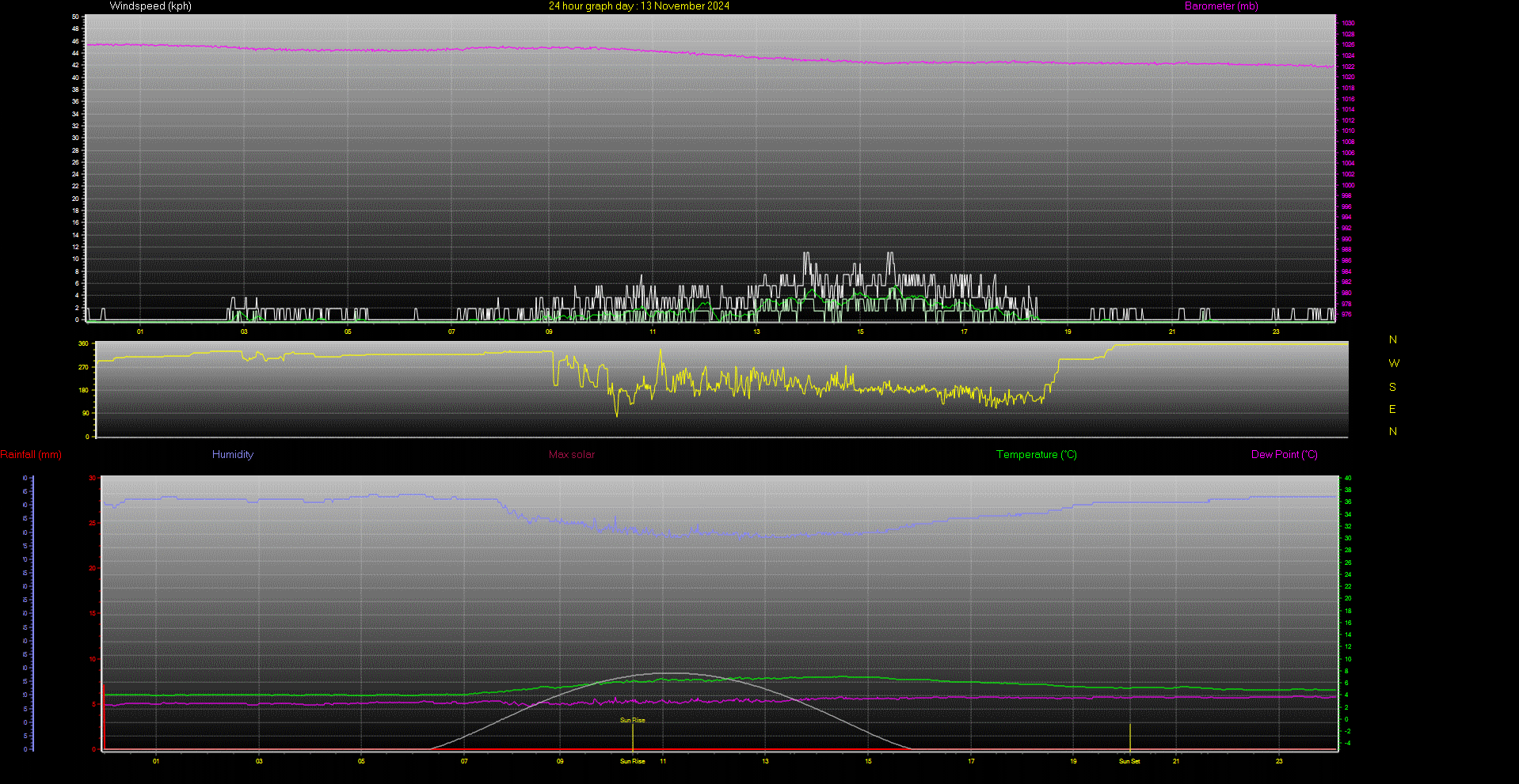 24 Hour Graph for Day 13