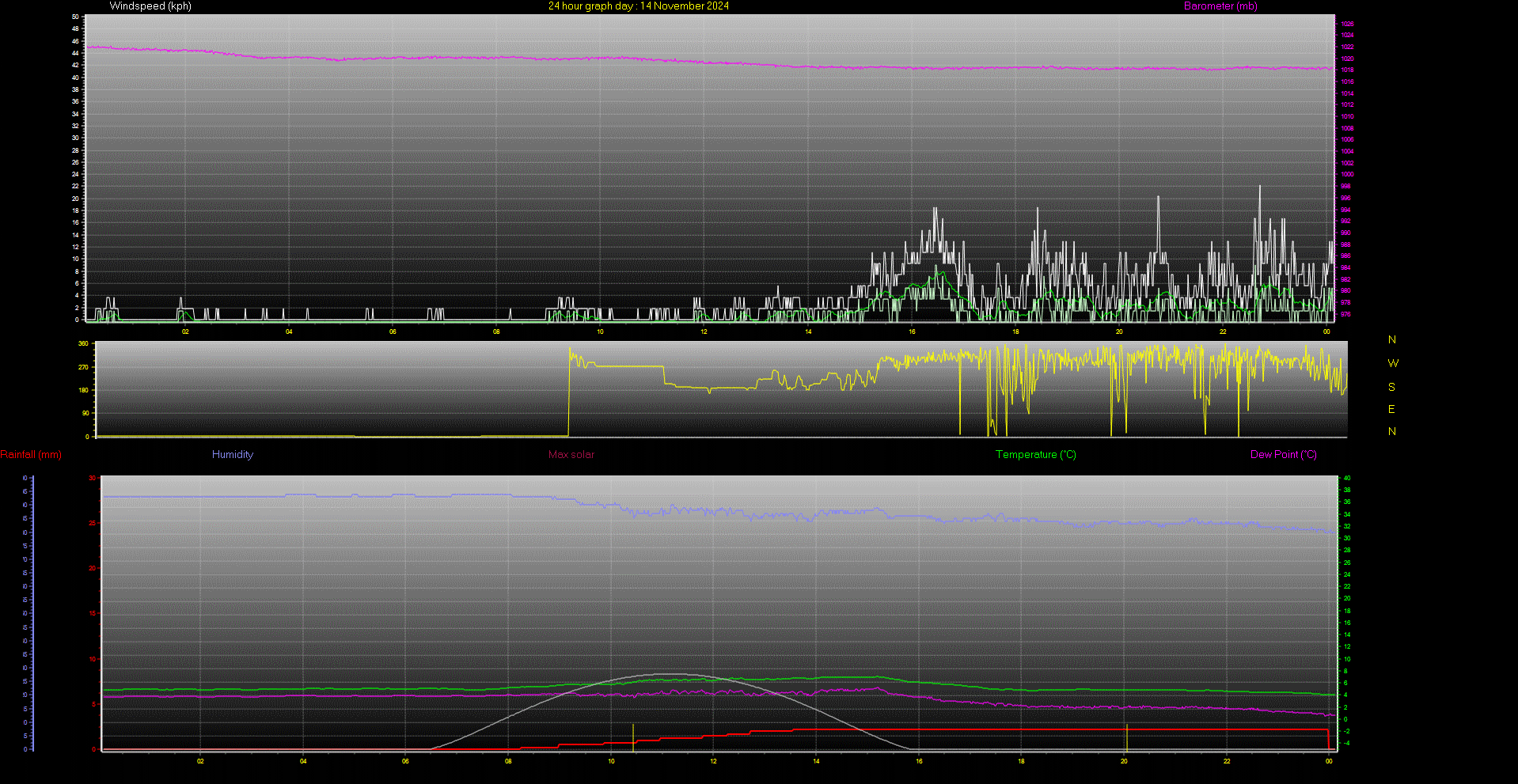 24 Hour Graph for Day 14