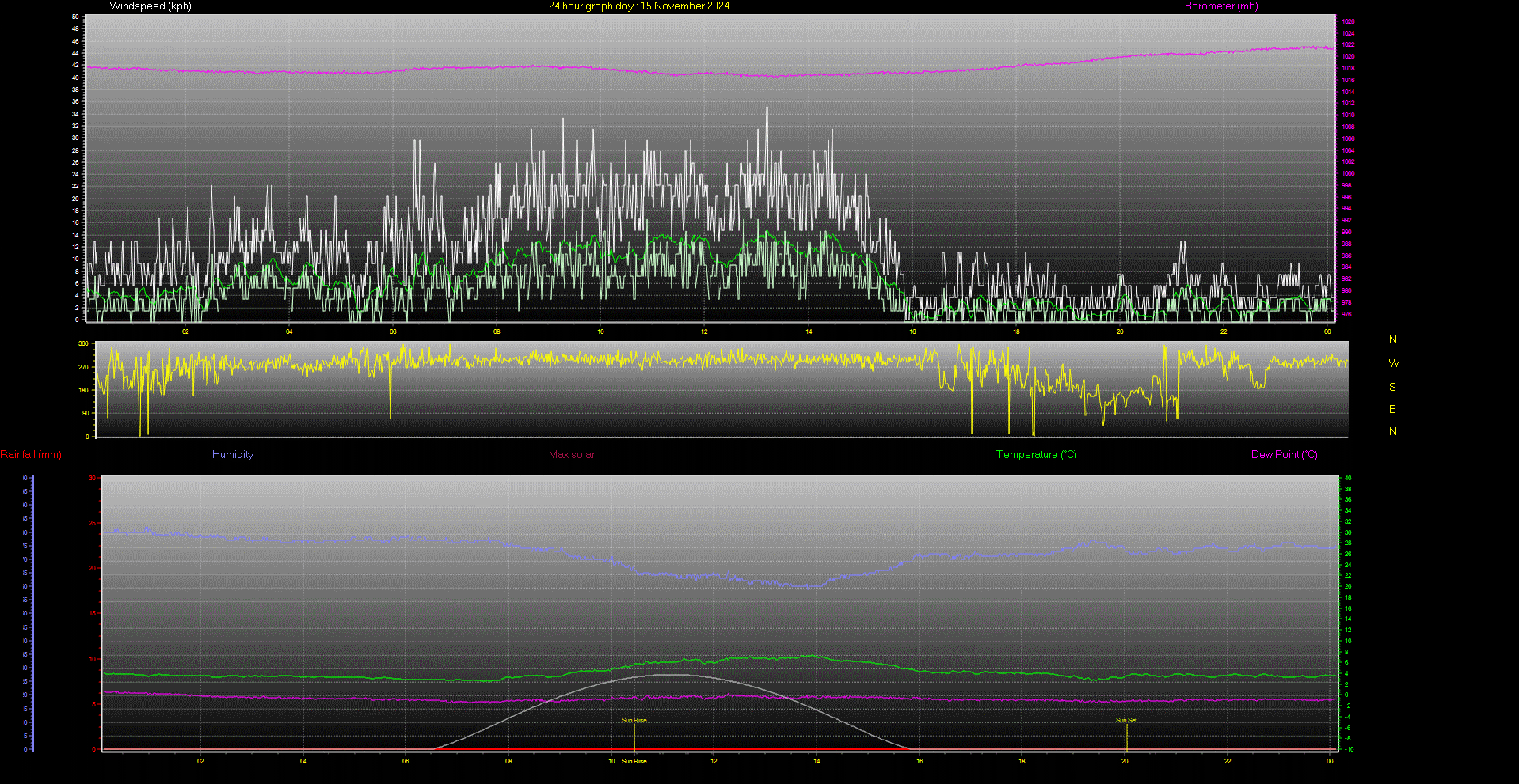 24 Hour Graph for Day 15