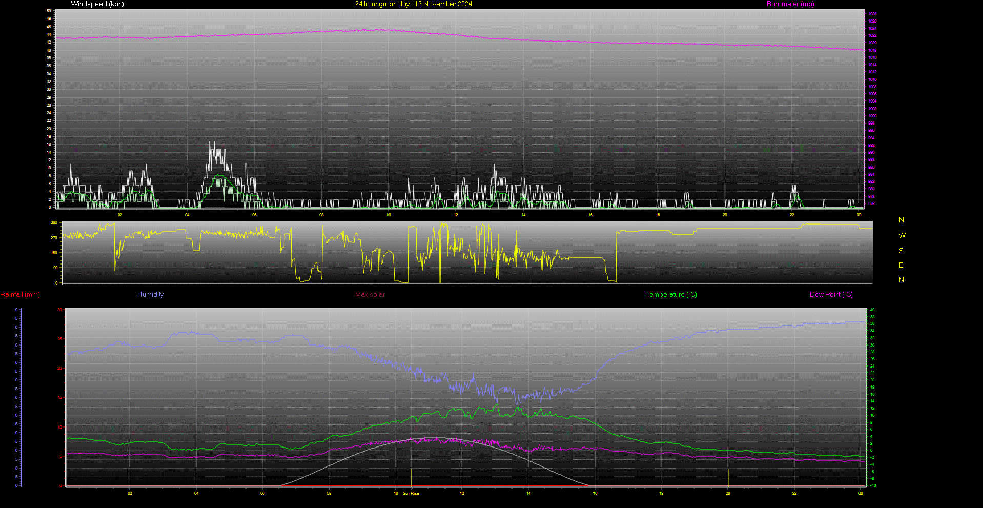 24 Hour Graph for Day 16