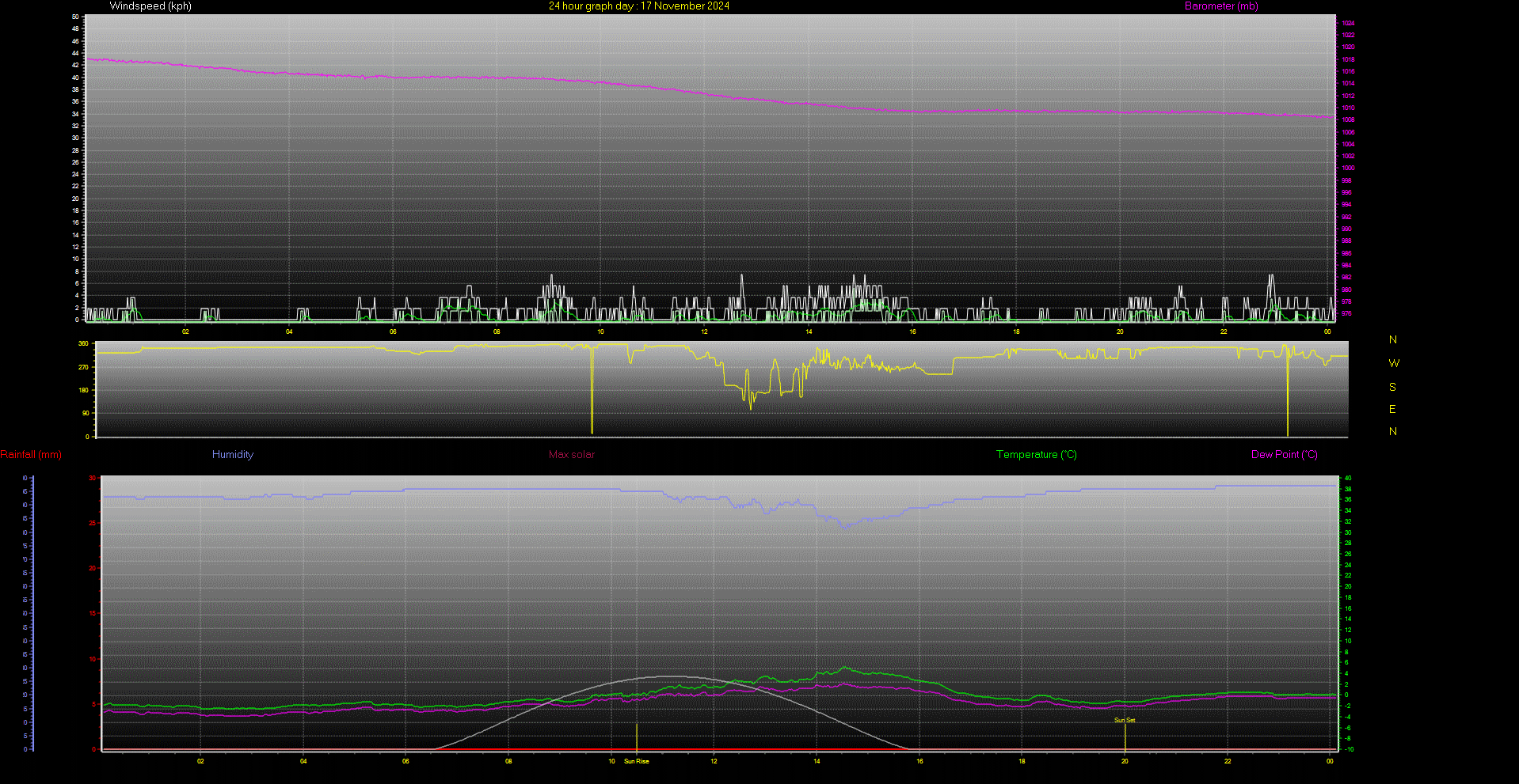 24 Hour Graph for Day 17