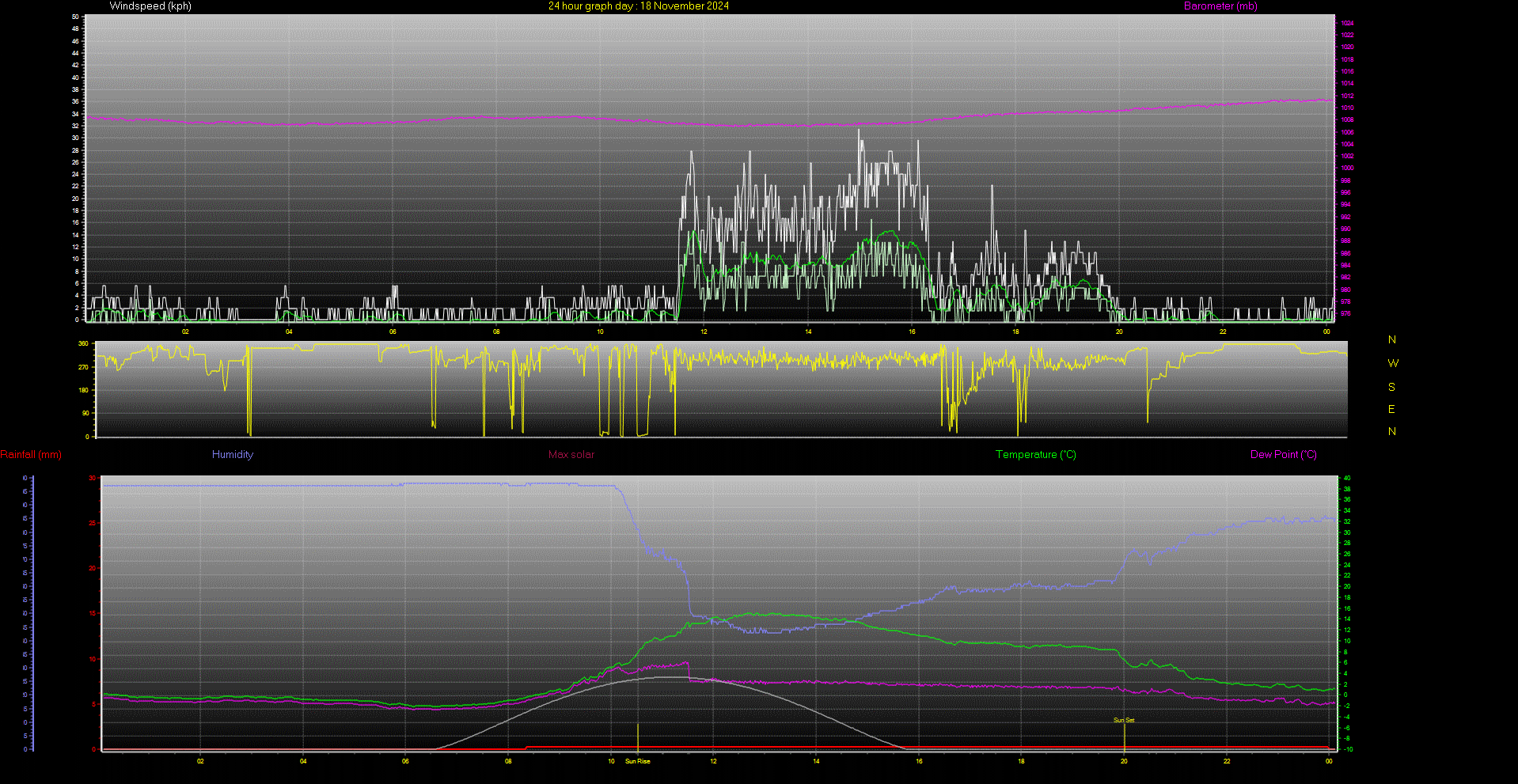 24 Hour Graph for Day 18