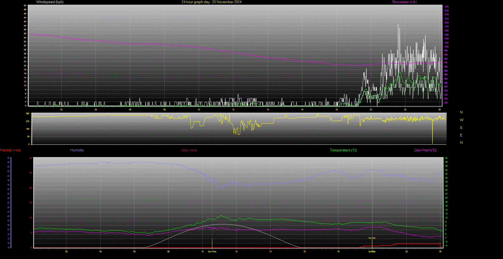 24 Hour Graph for Day 20