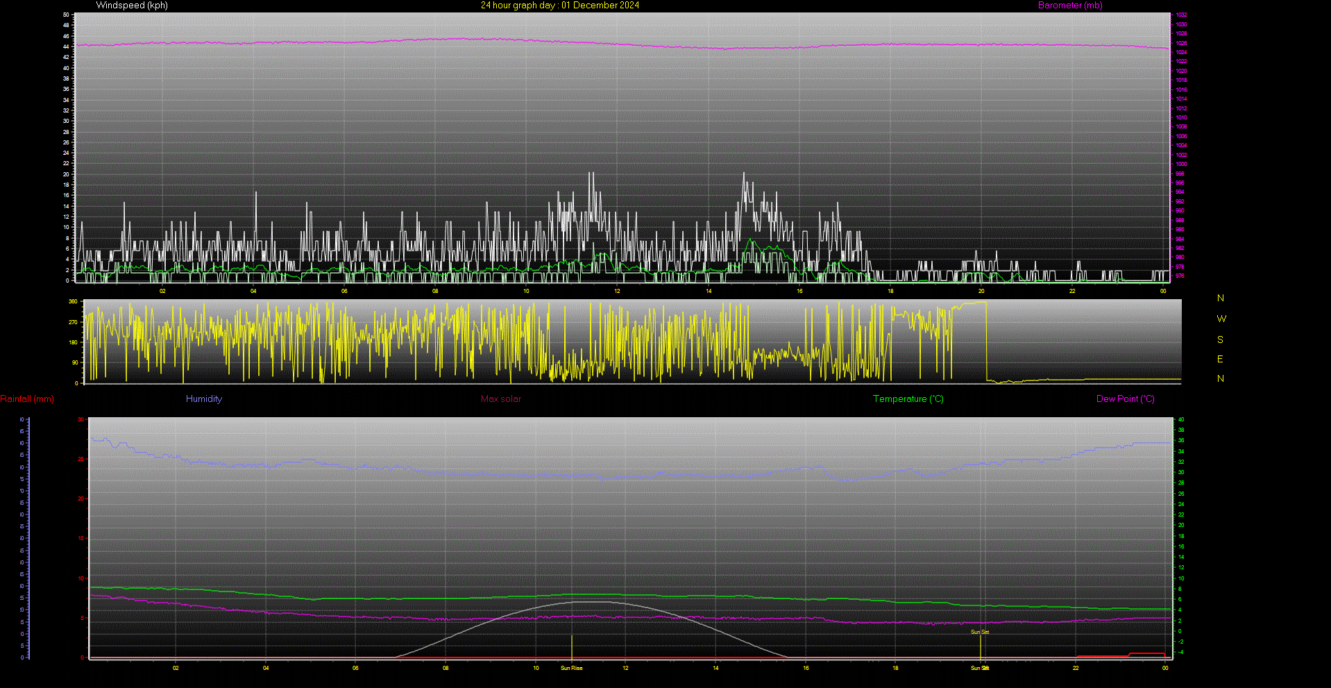 24 Hour Graph for Day 01