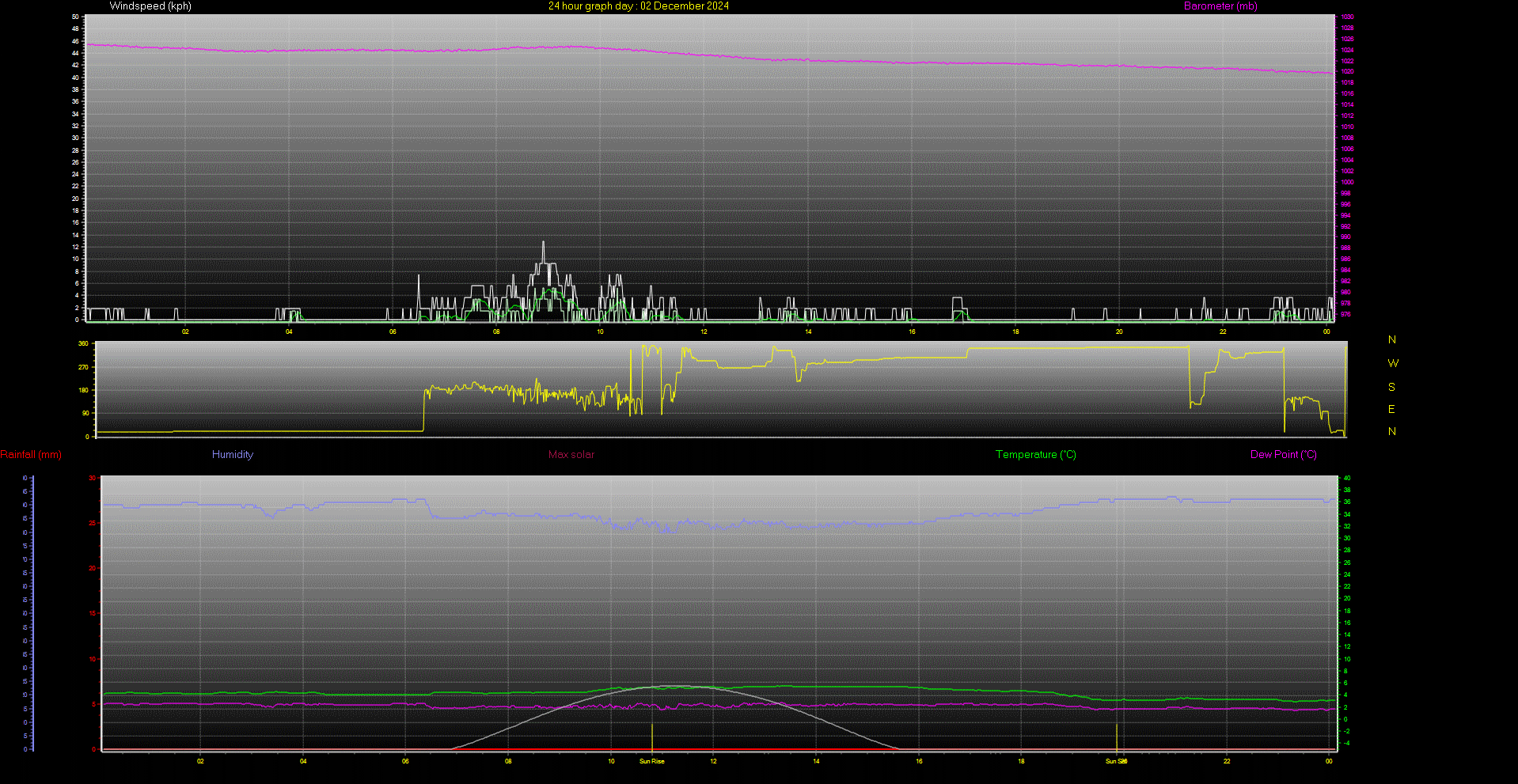 24 Hour Graph for Day 02