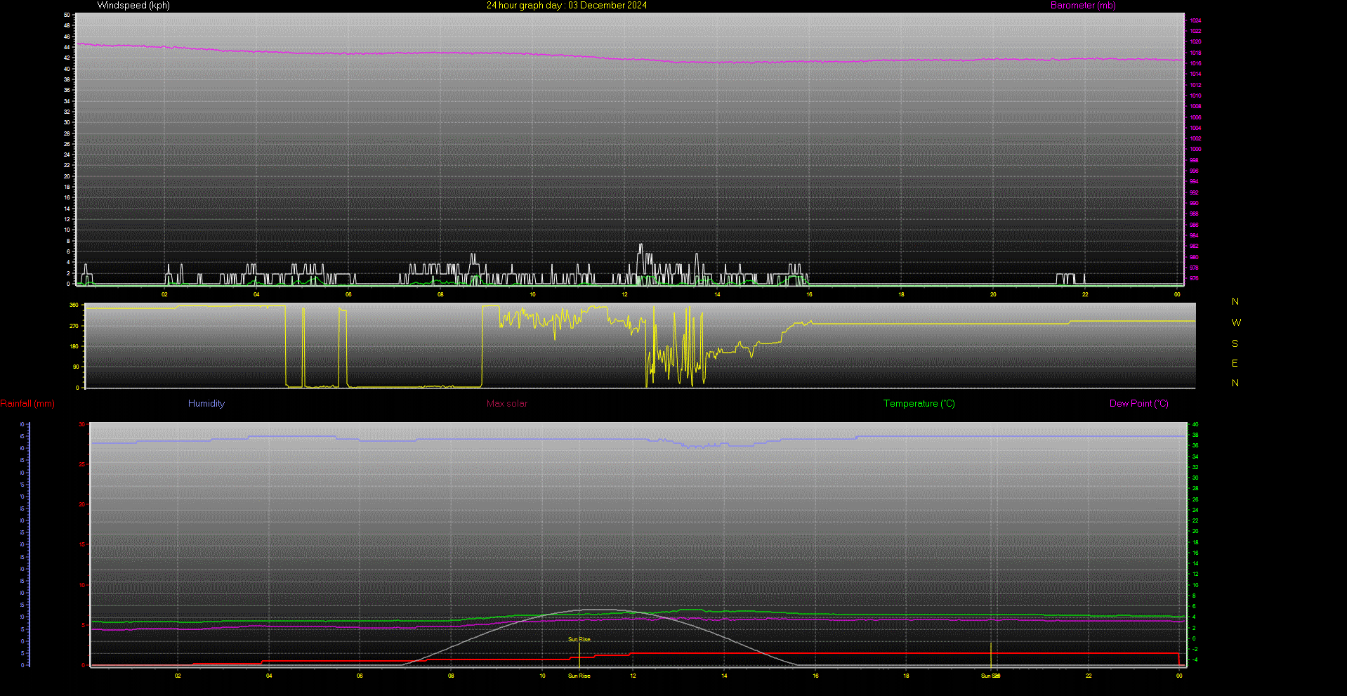 24 Hour Graph for Day 03