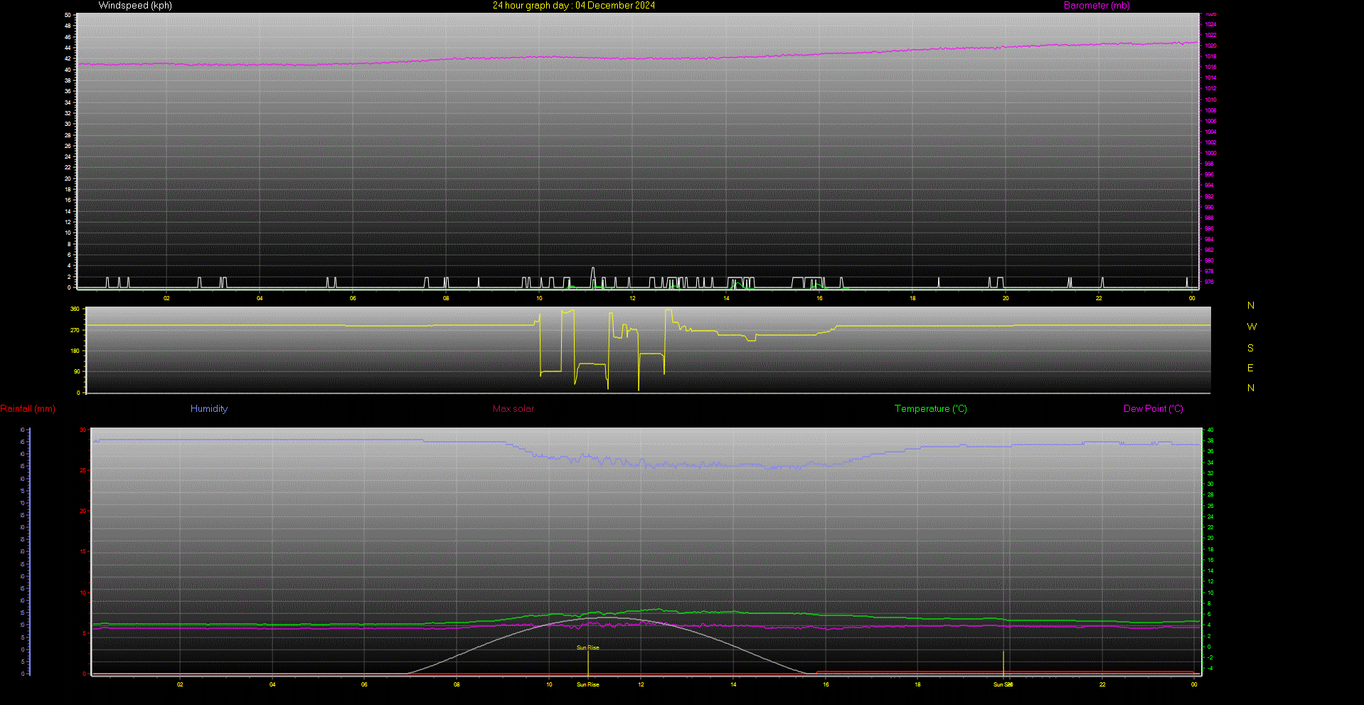 24 Hour Graph for Day 04