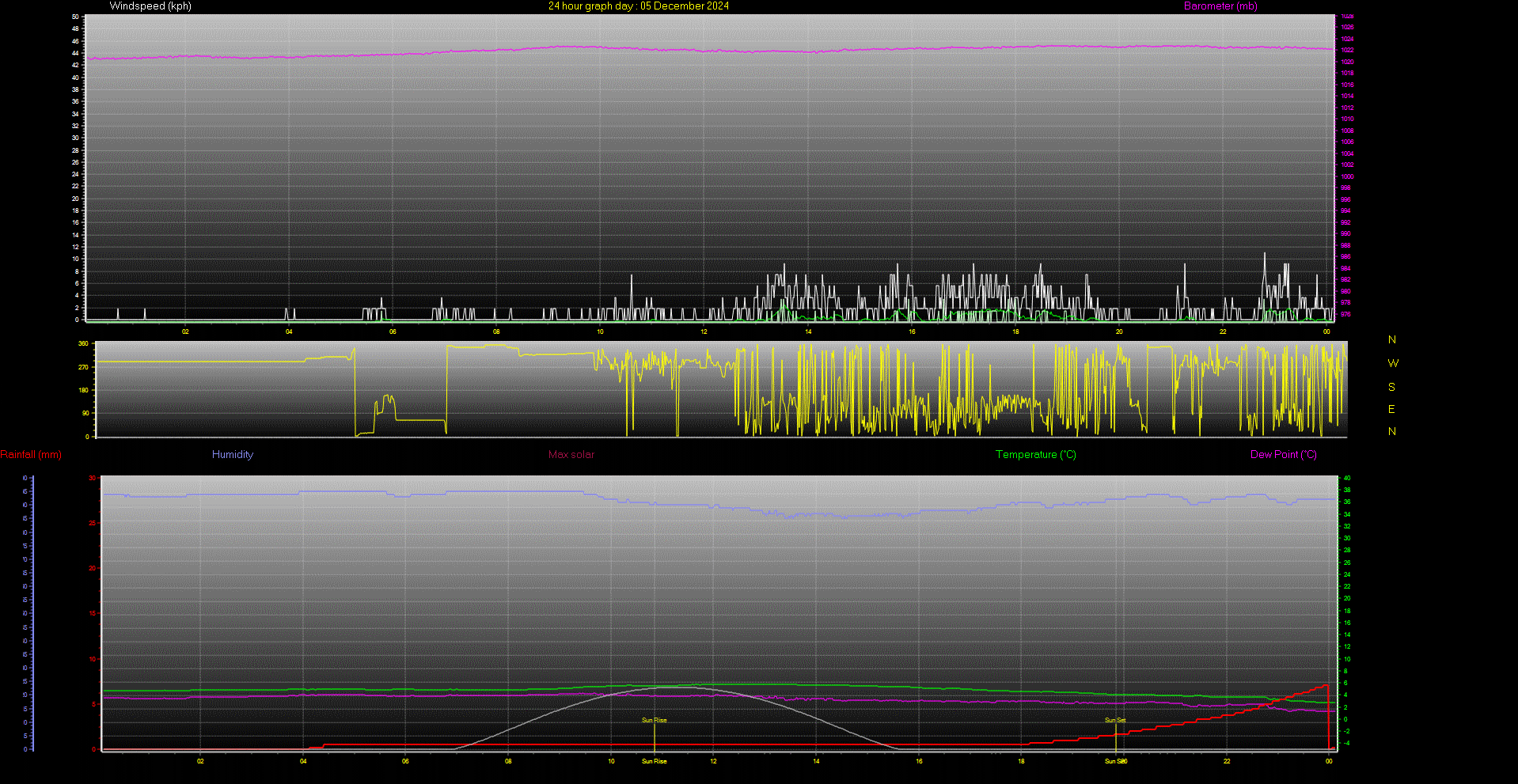 24 Hour Graph for Day 05