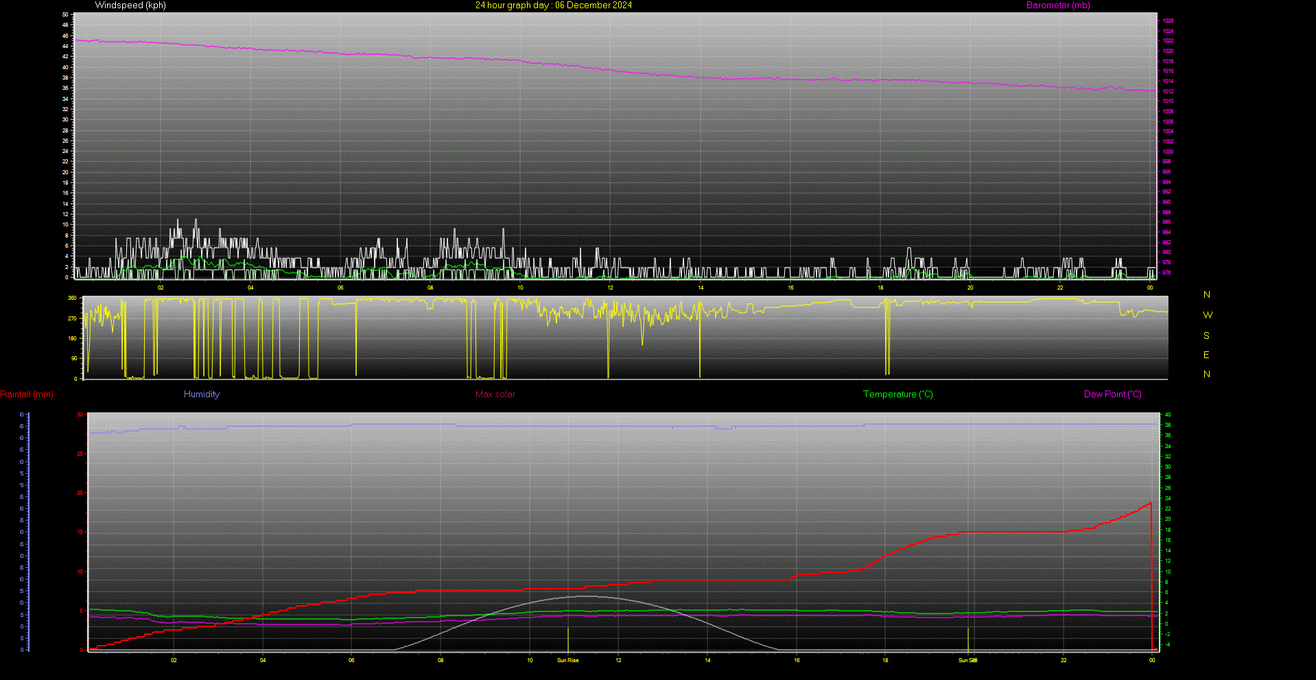 24 Hour Graph for Day 06