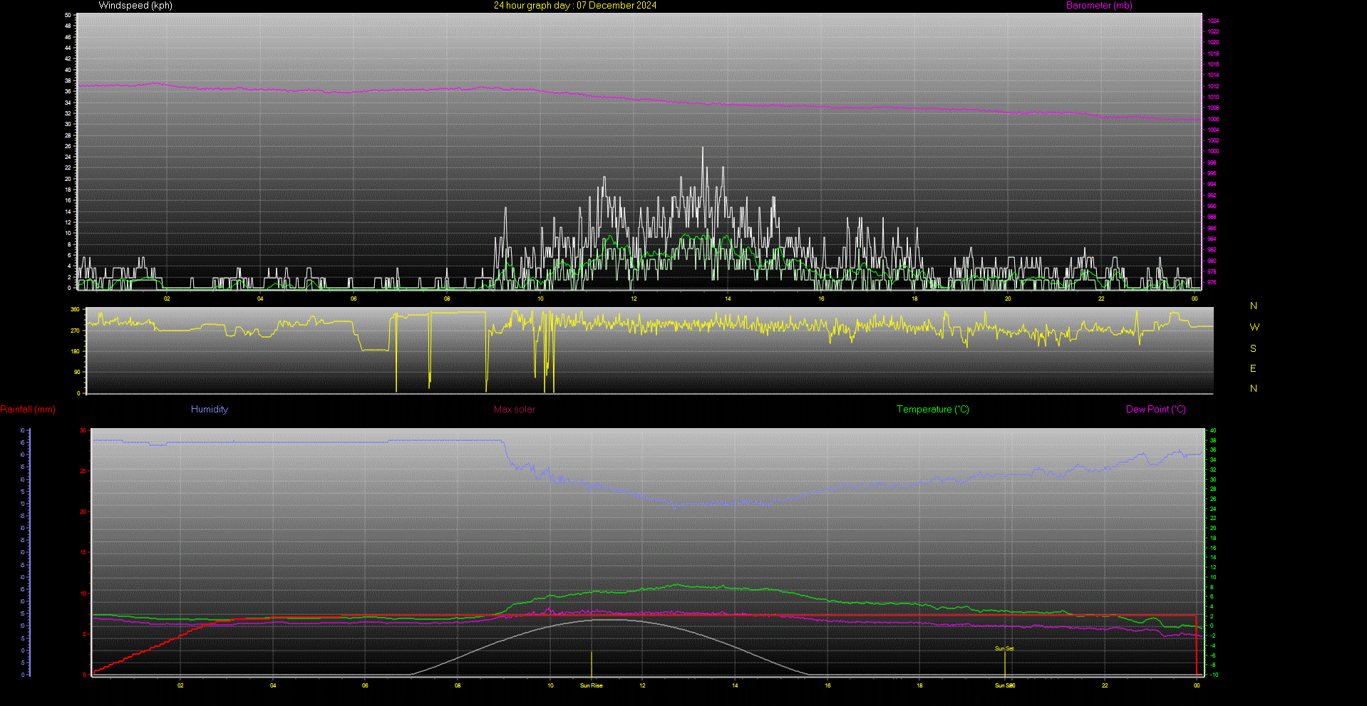 24 Hour Graph for Day 07