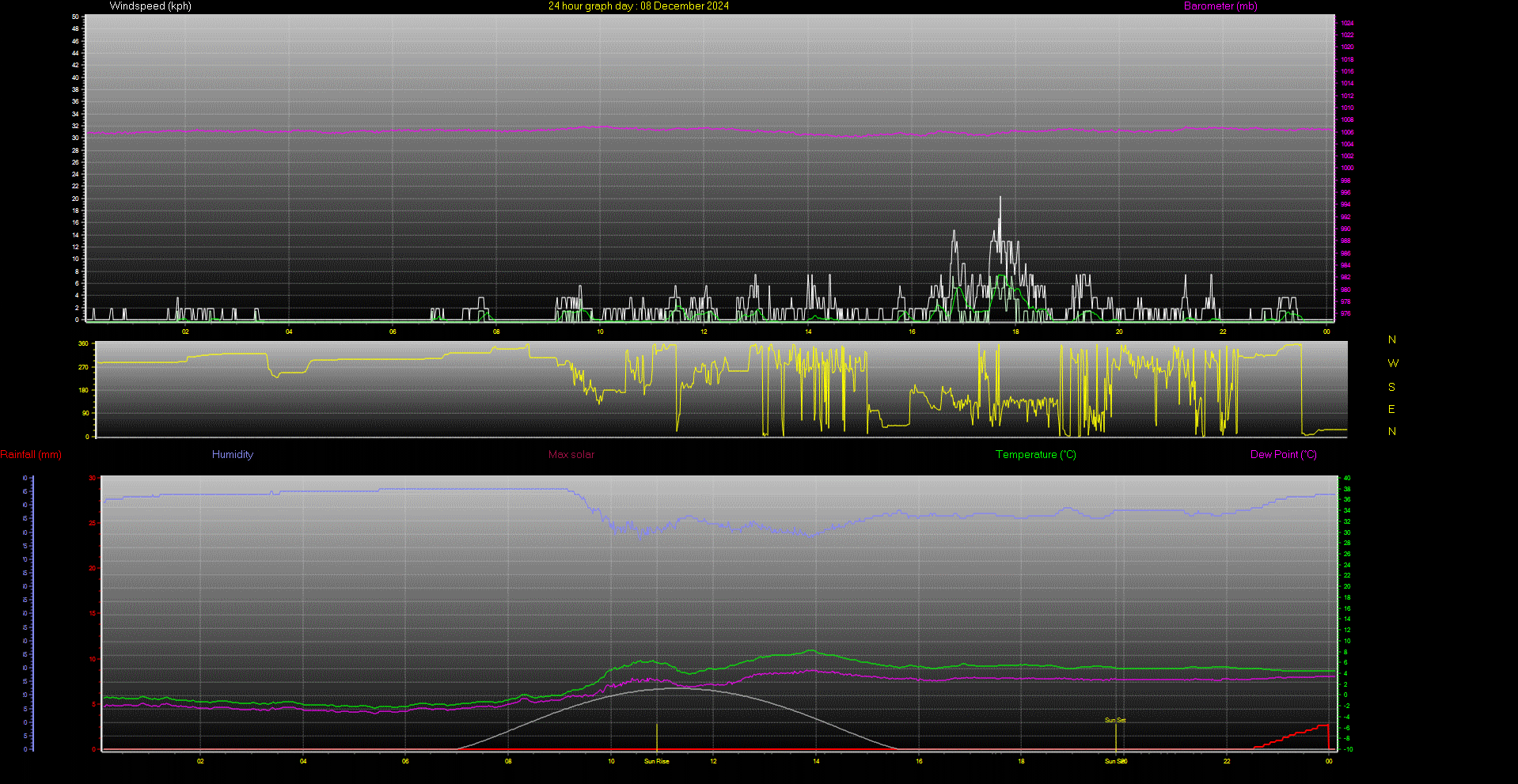 24 Hour Graph for Day 08