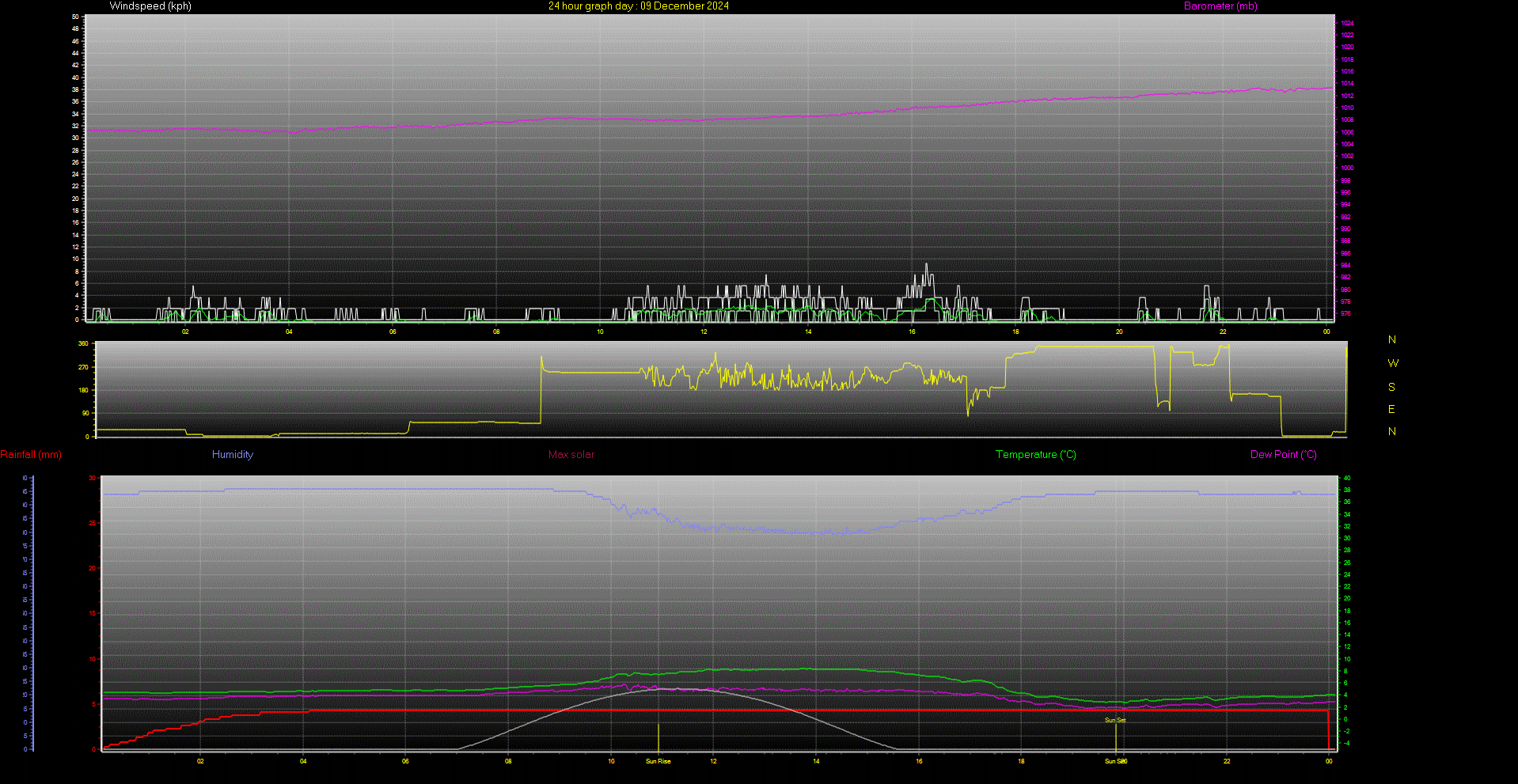 24 Hour Graph for Day 09