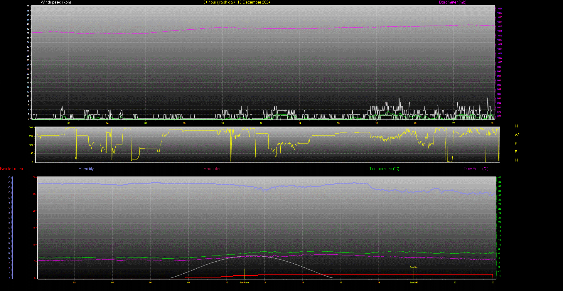 24 Hour Graph for Day 10