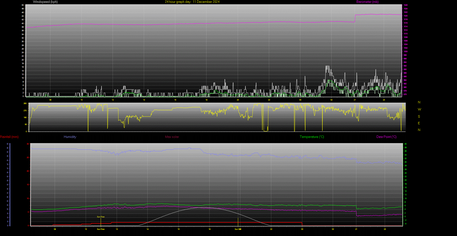 24 Hour Graph for Day 11