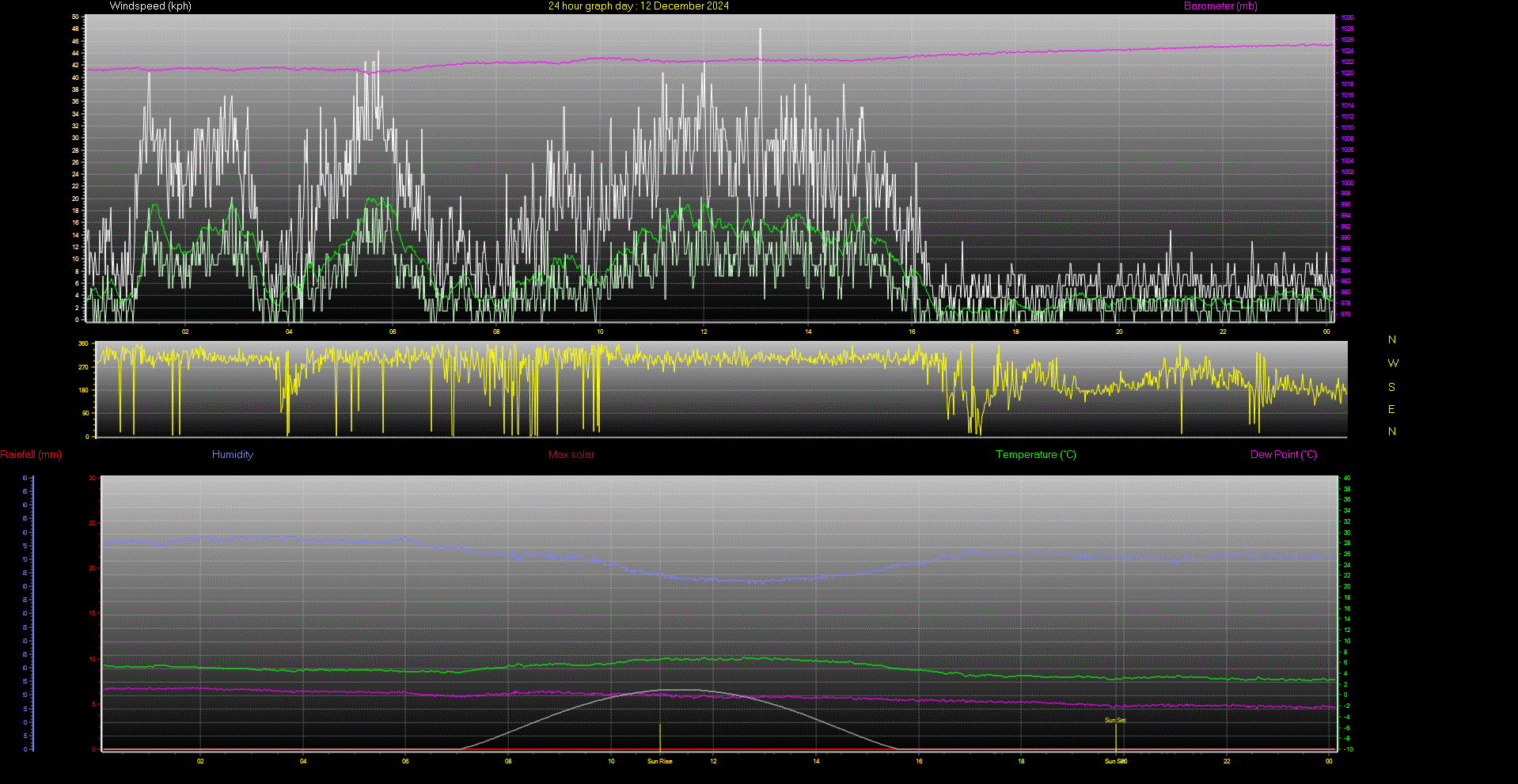 24 Hour Graph for Day 12