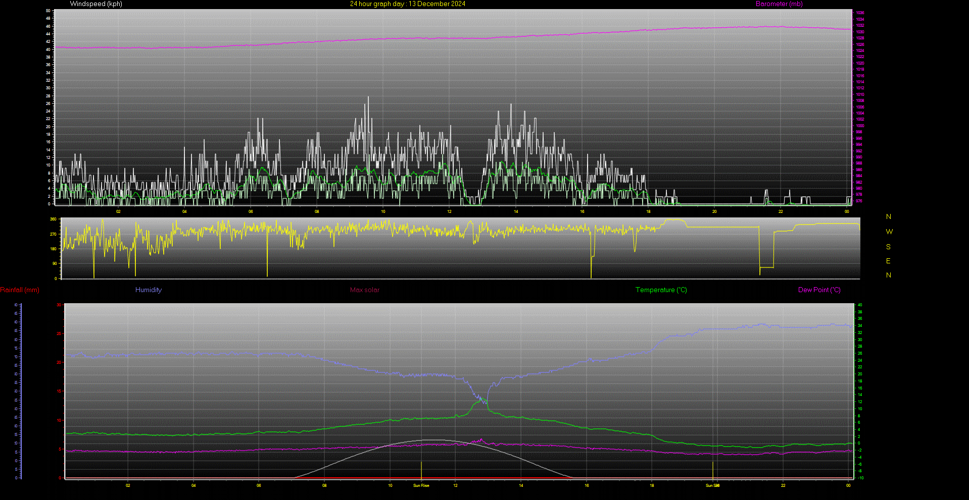 24 Hour Graph for Day 13