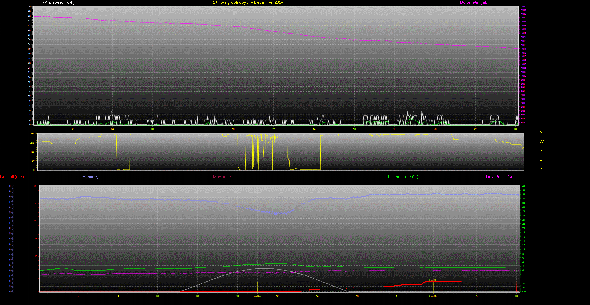 24 Hour Graph for Day 14