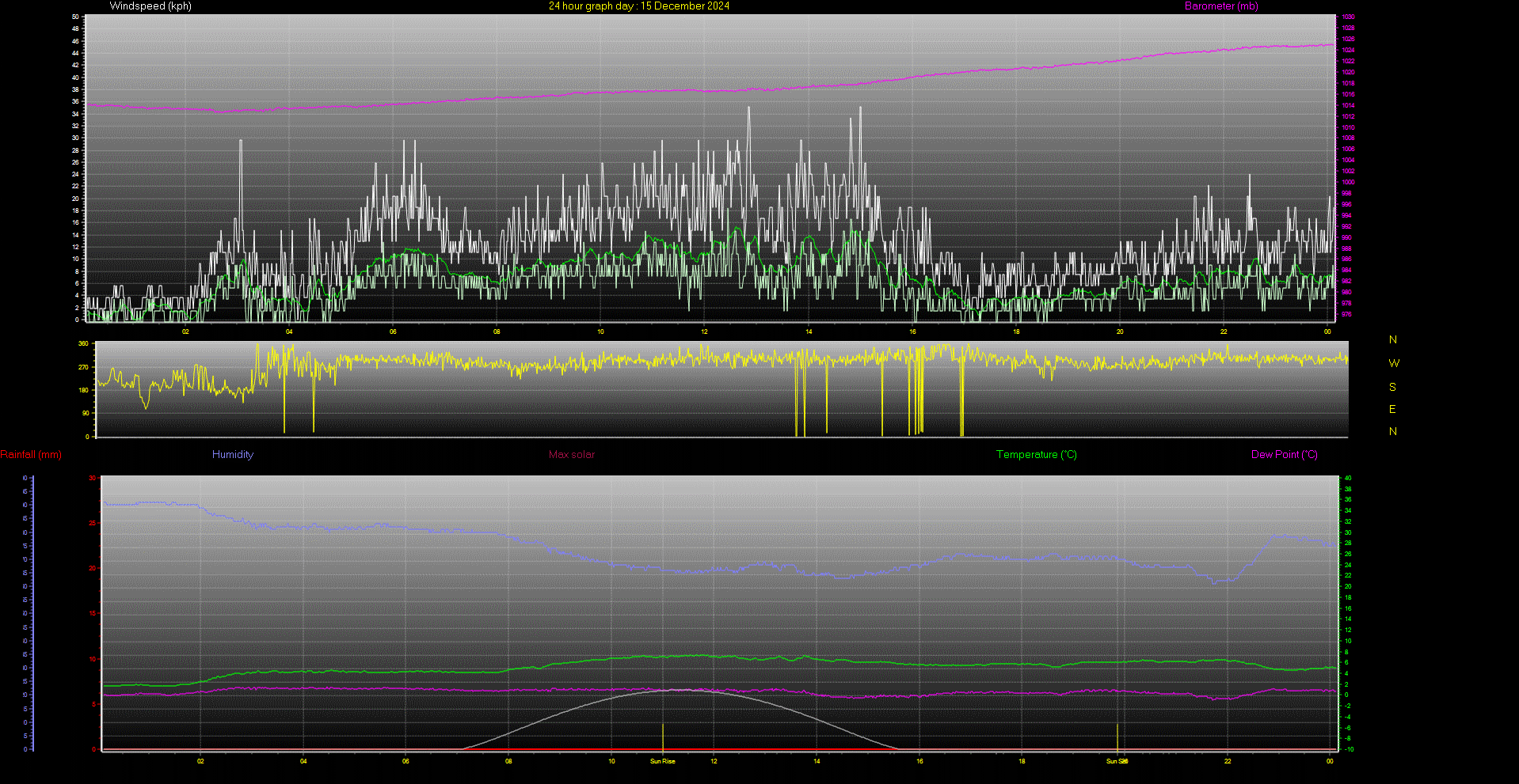 24 Hour Graph for Day 15