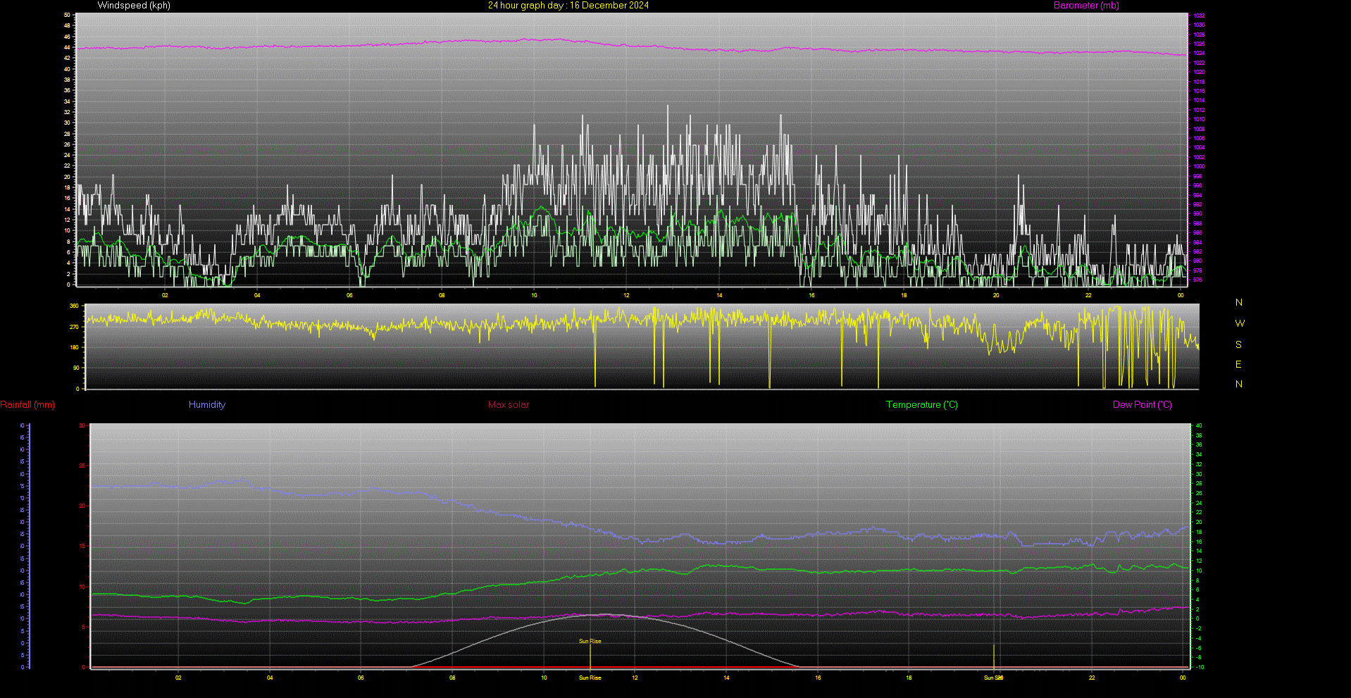 24 Hour Graph for Day 16