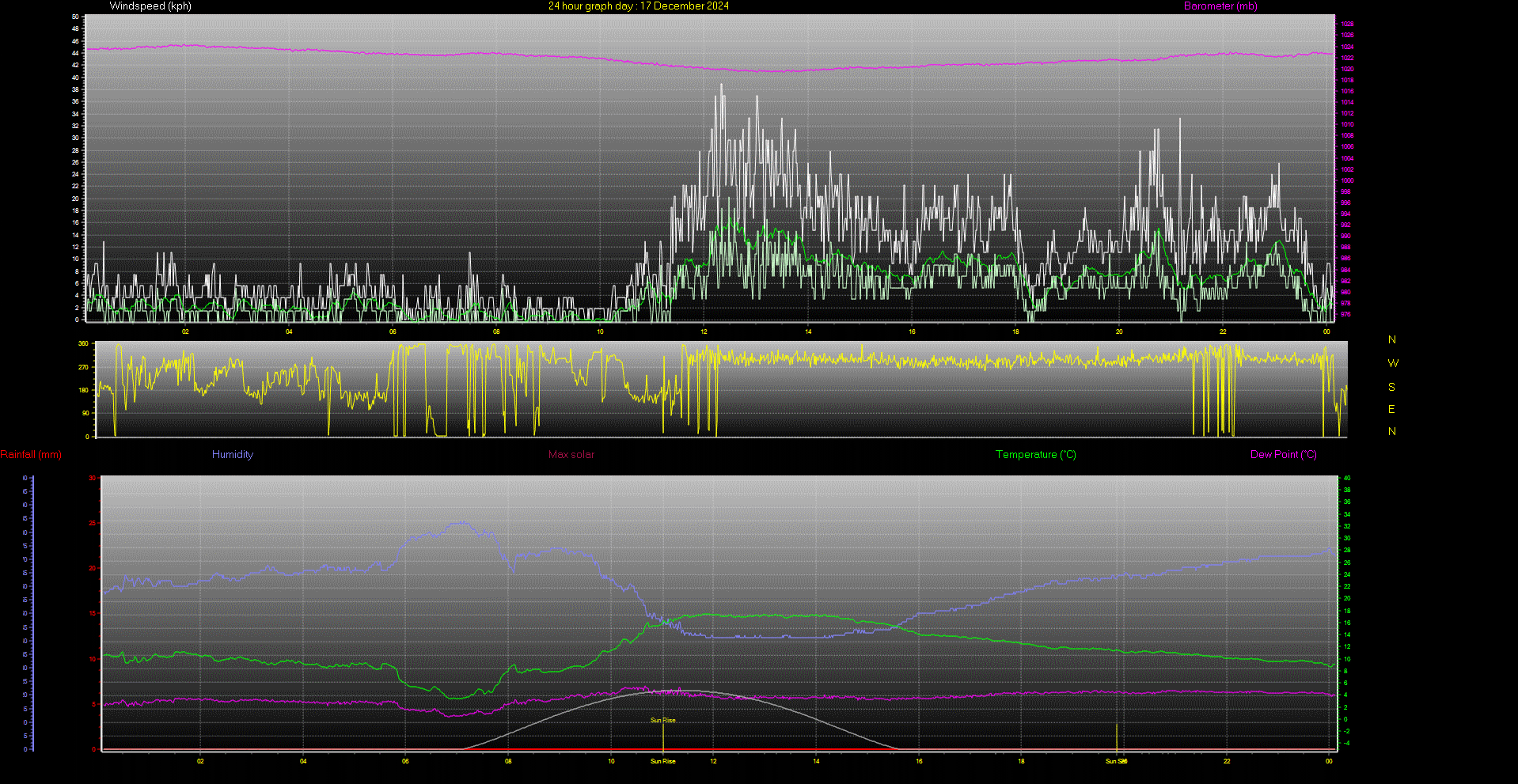 24 Hour Graph for Day 17