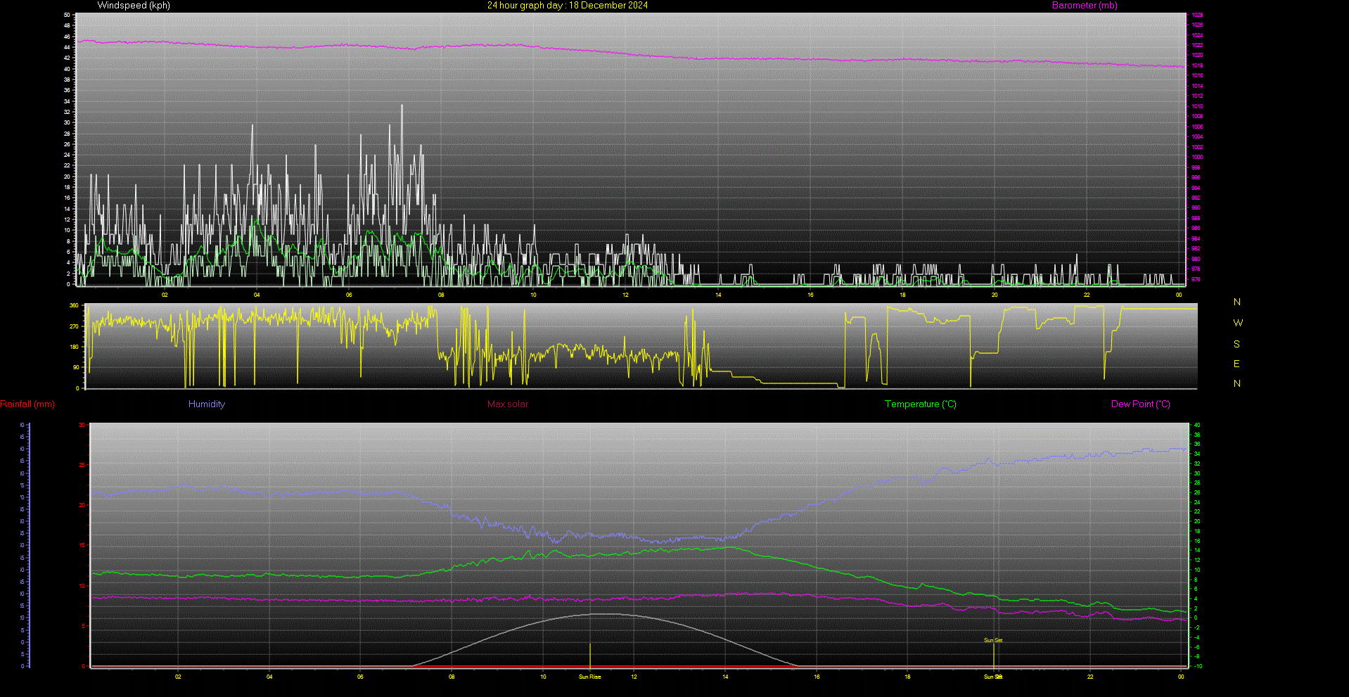 24 Hour Graph for Day 18