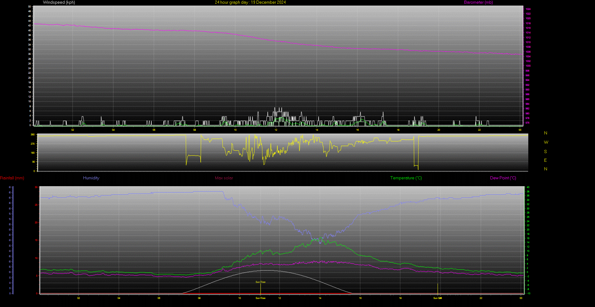 24 Hour Graph for Day 19