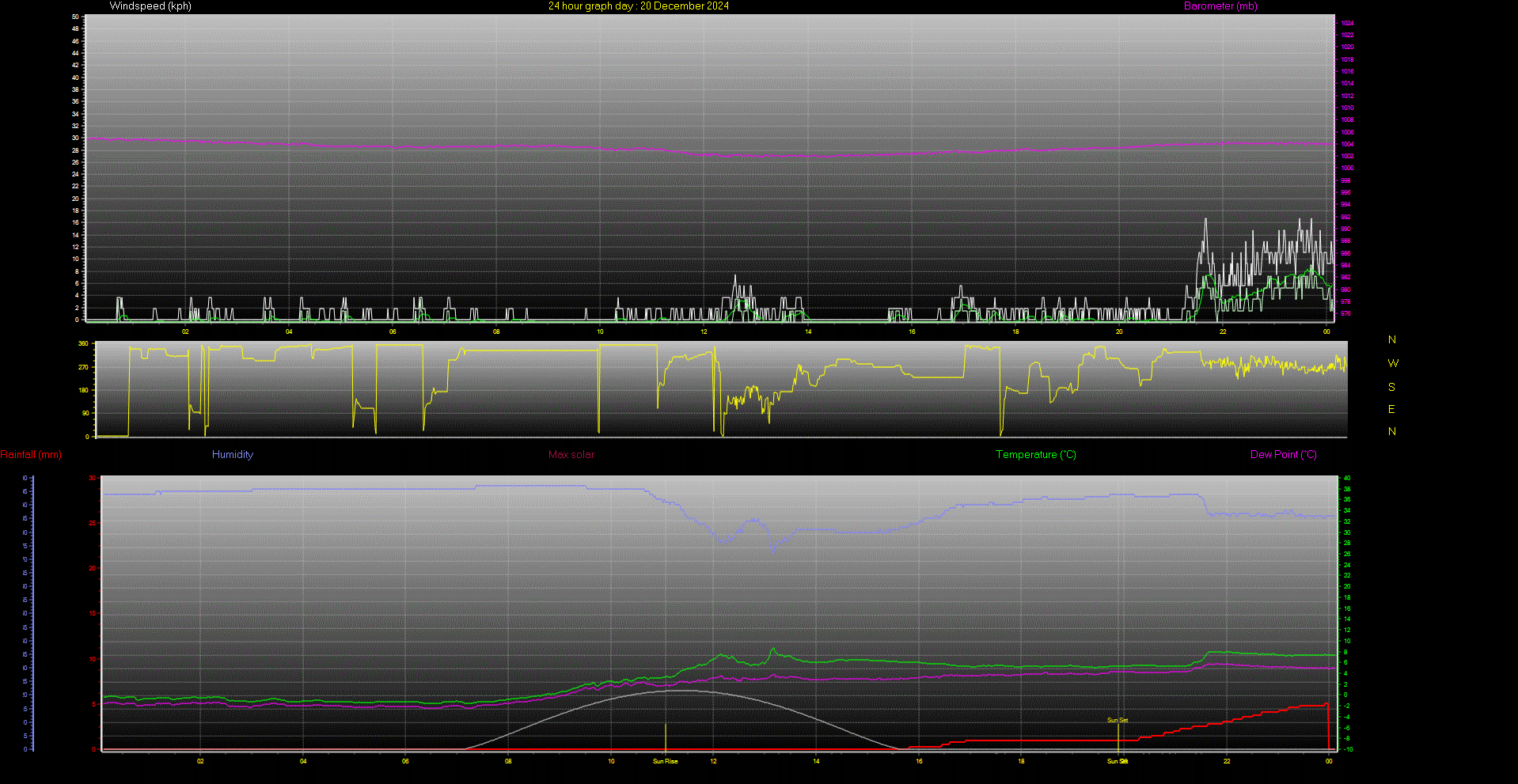 24 Hour Graph for Day 20