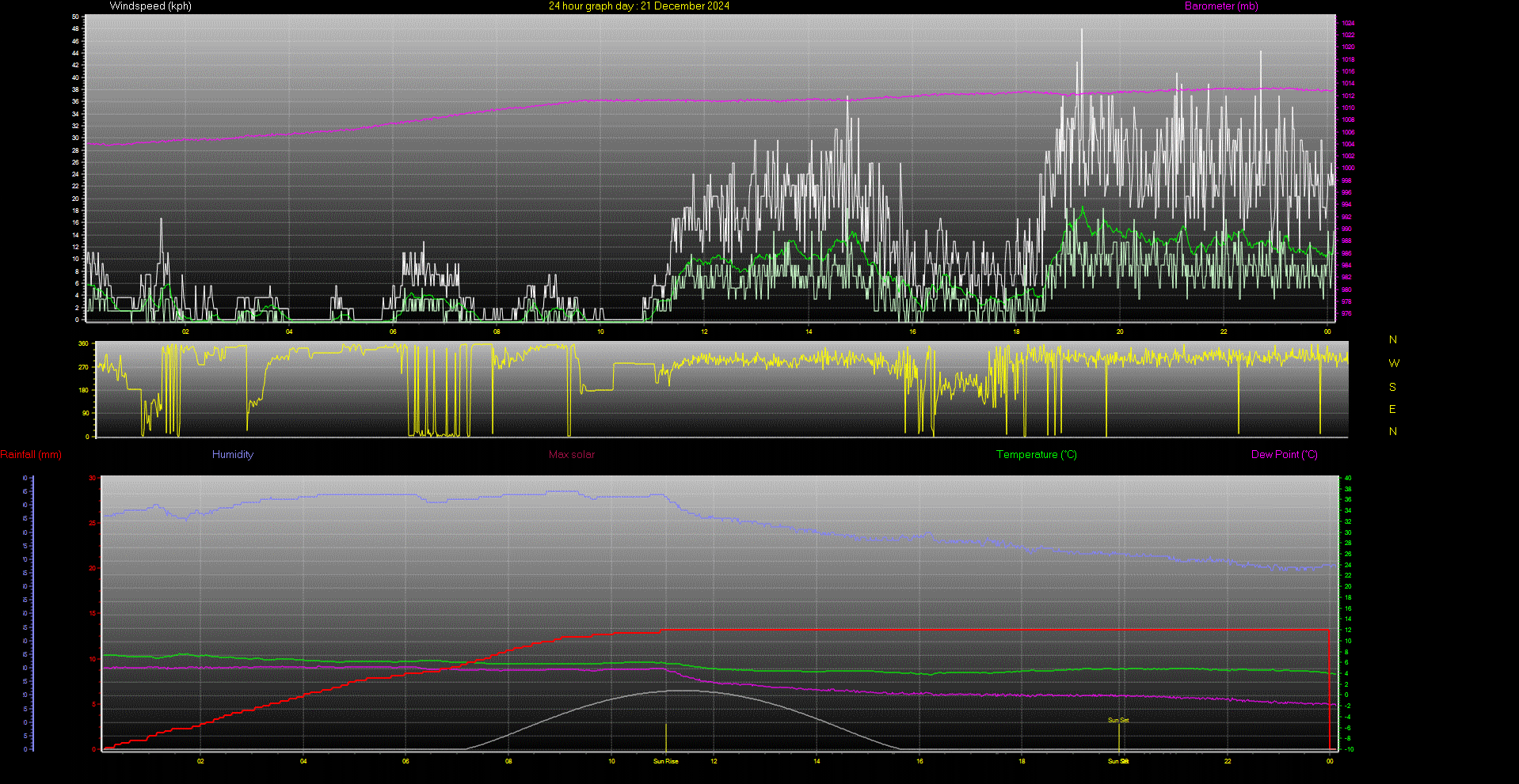 24 Hour Graph for Day 21