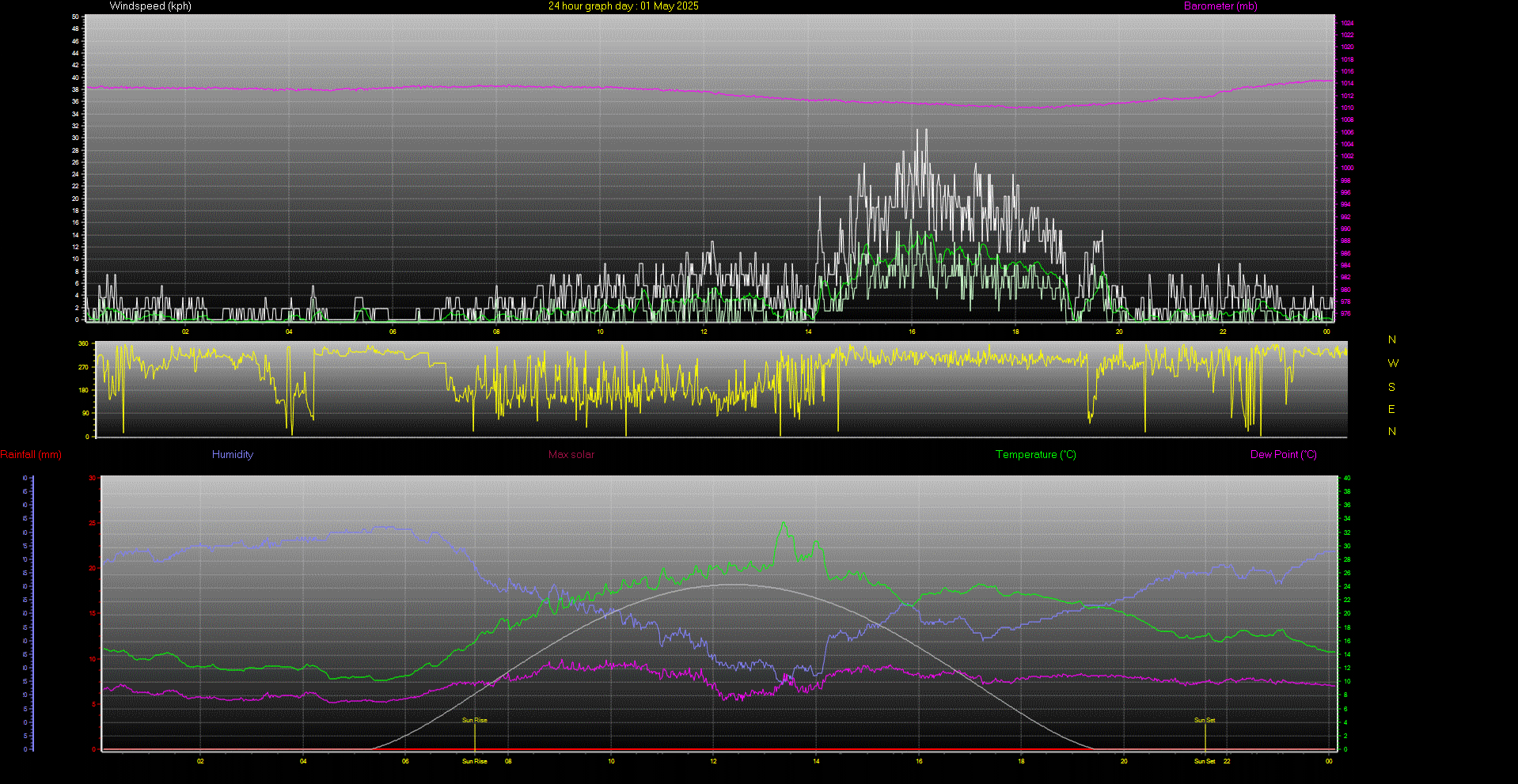 24 Hour Graph for Day 01