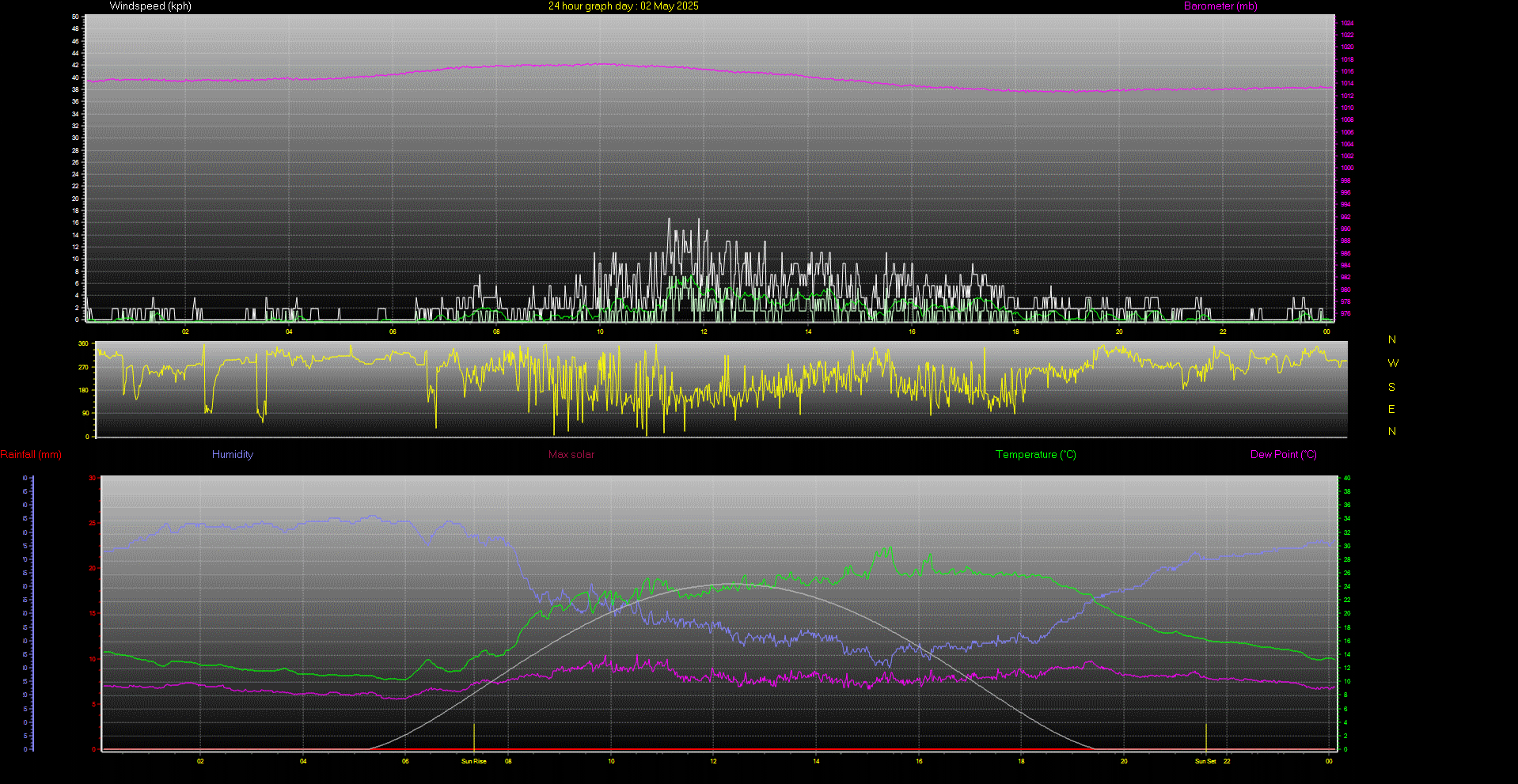24 Hour Graph for Day 02