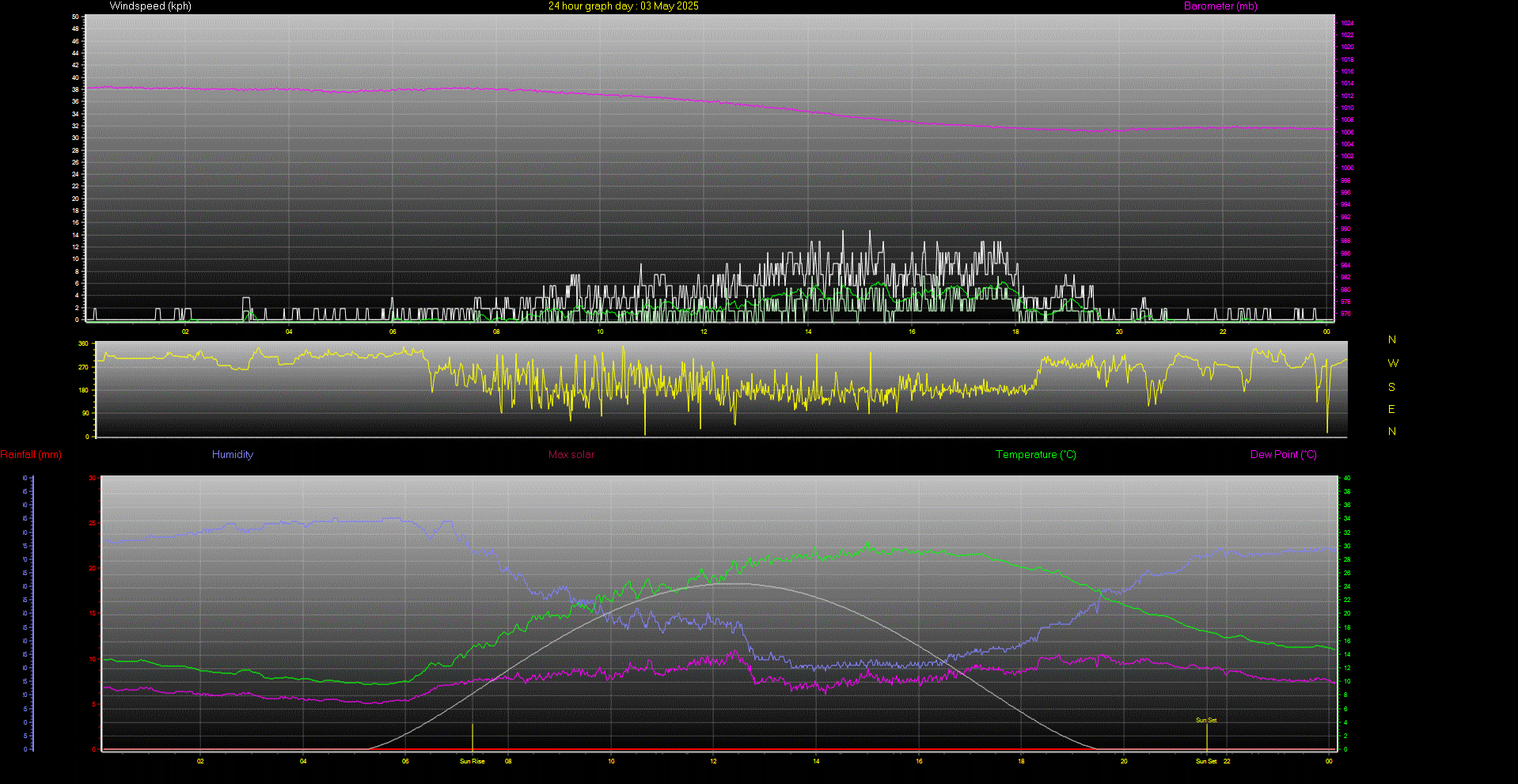 24 Hour Graph for Day 03
