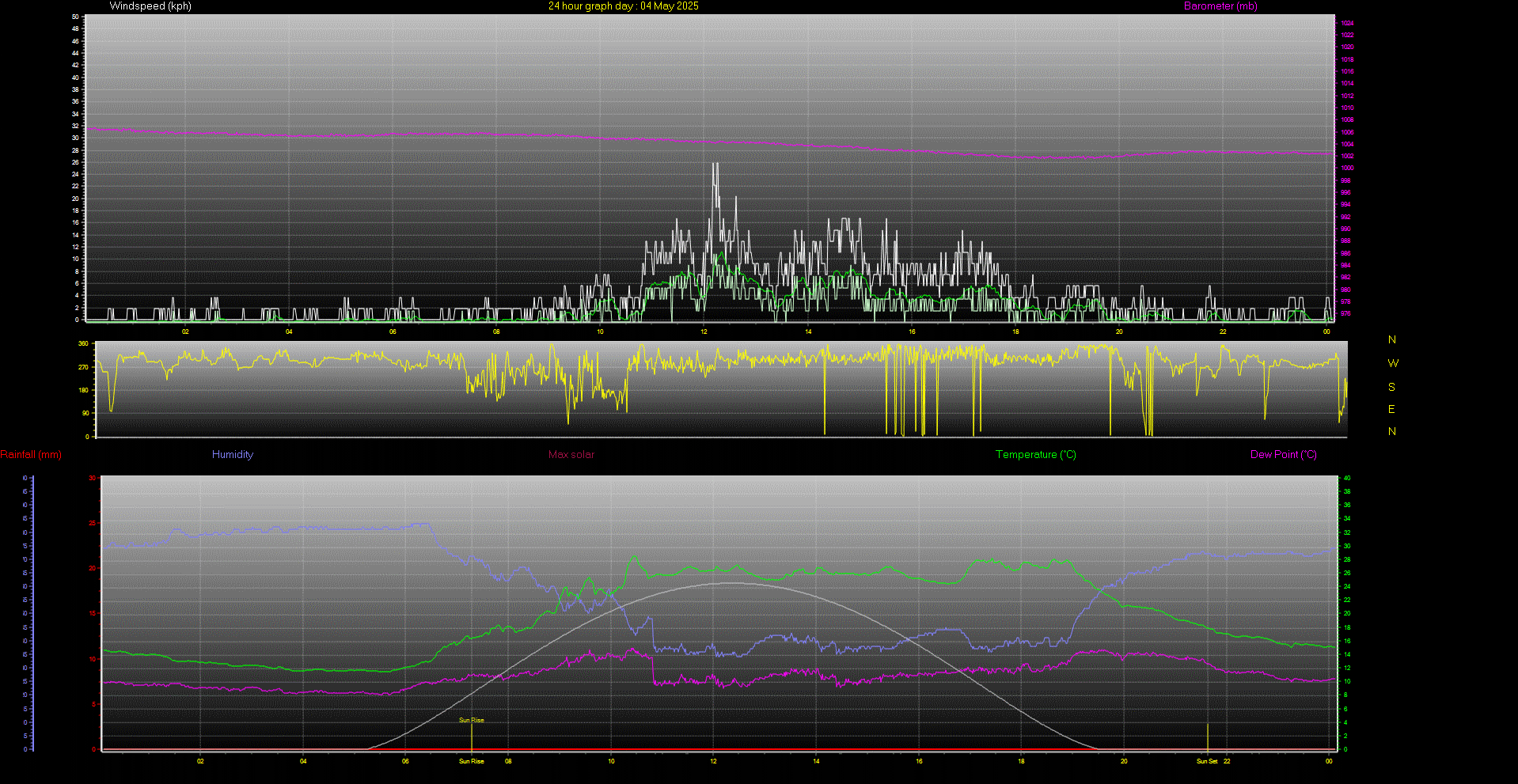 24 Hour Graph for Day 04