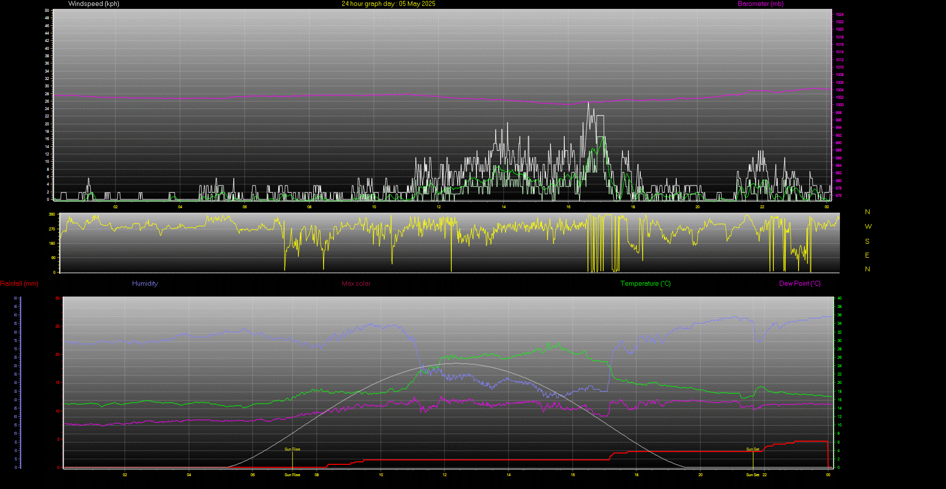 24 Hour Graph for Day 05